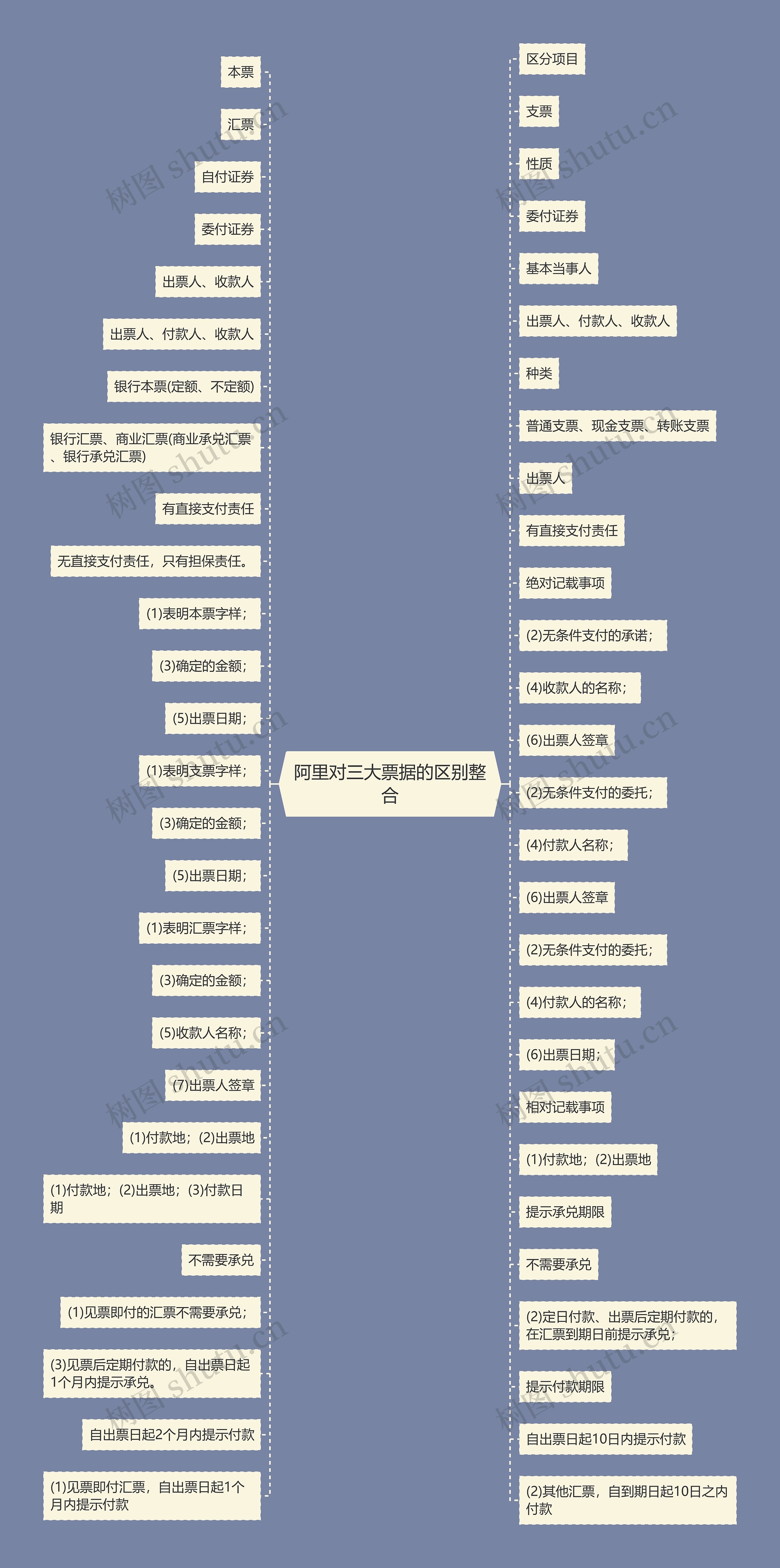 阿里对三大票据的区别整合思维导图