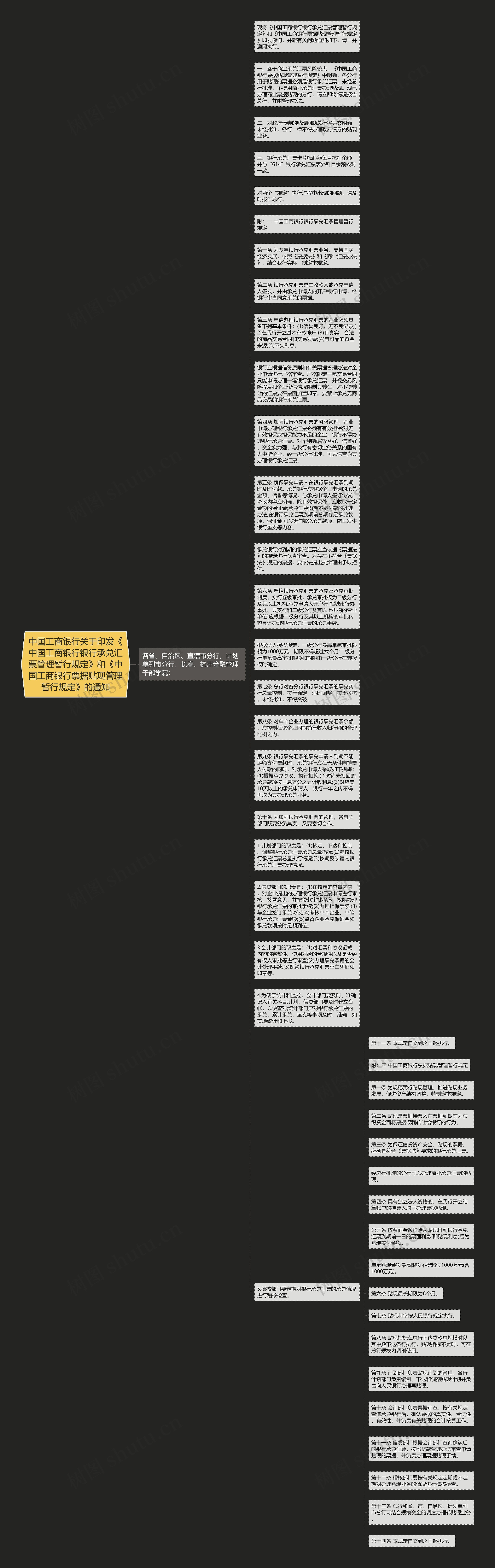 中国工商银行关于印发《中国工商银行银行承兑汇票管理暂行规定》和《中国工商银行票据贴现管理暂行规定》的通知