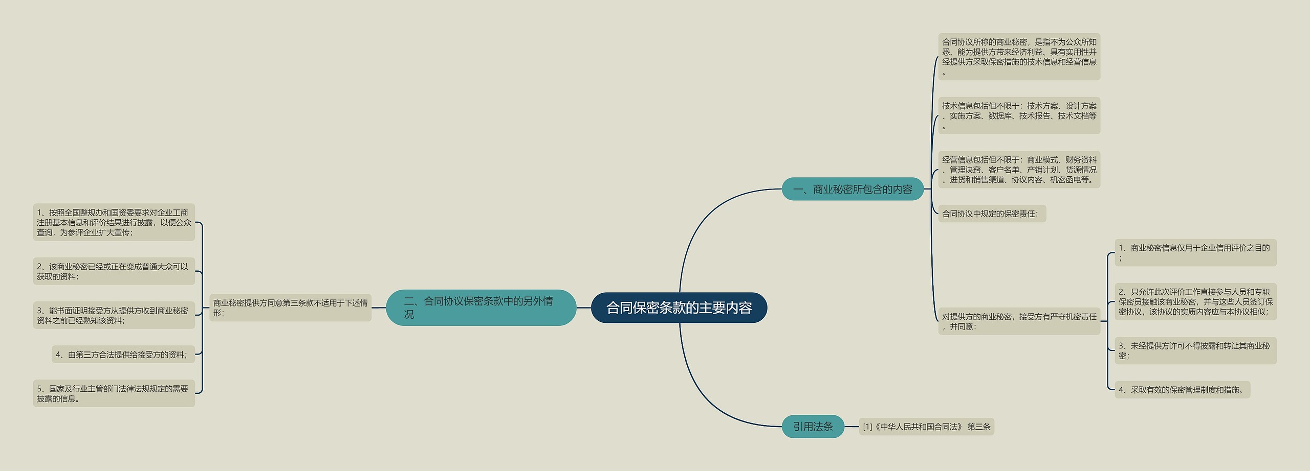 合同保密条款的主要内容思维导图