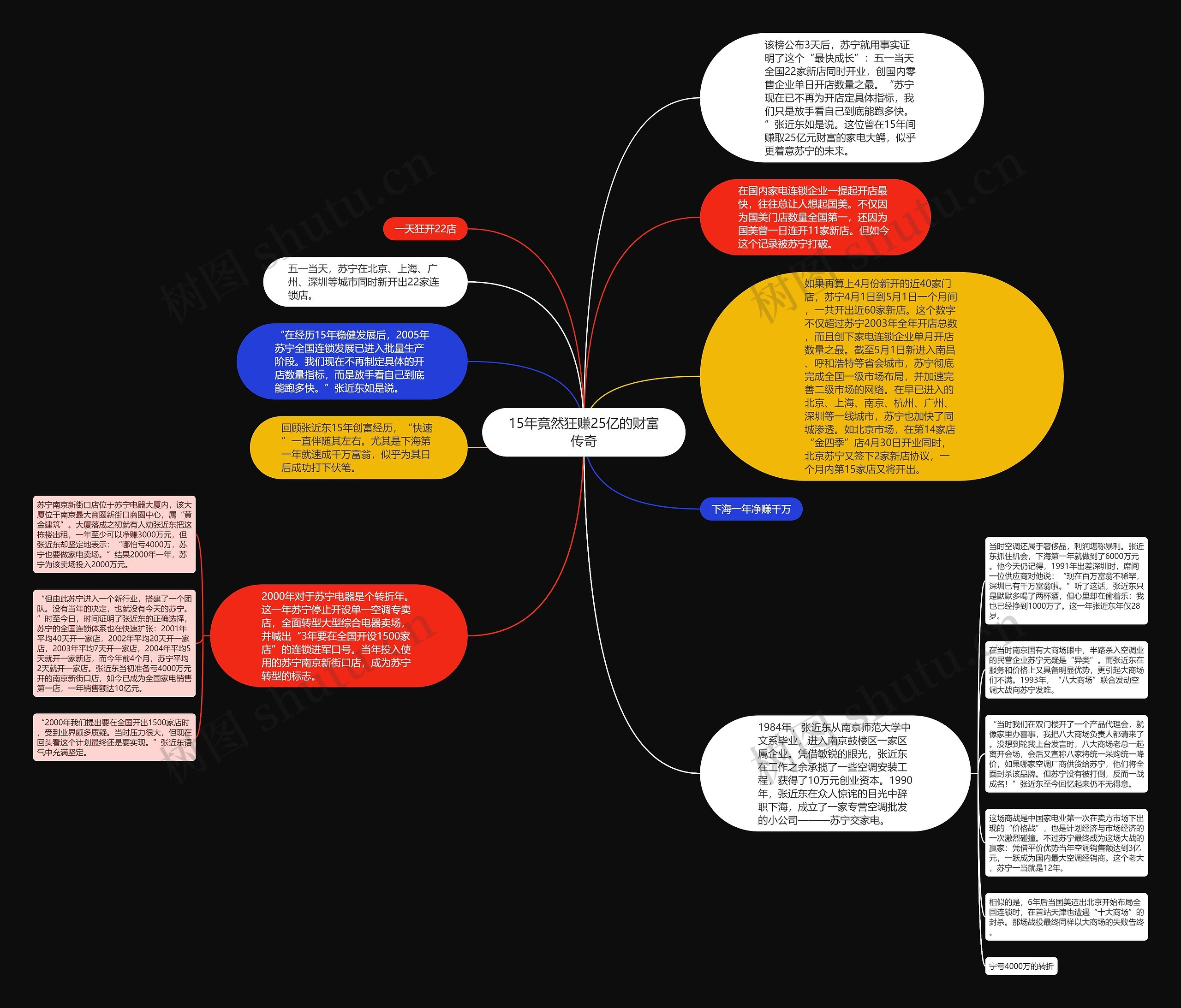 15年竟然狂赚25亿的财富传奇思维导图