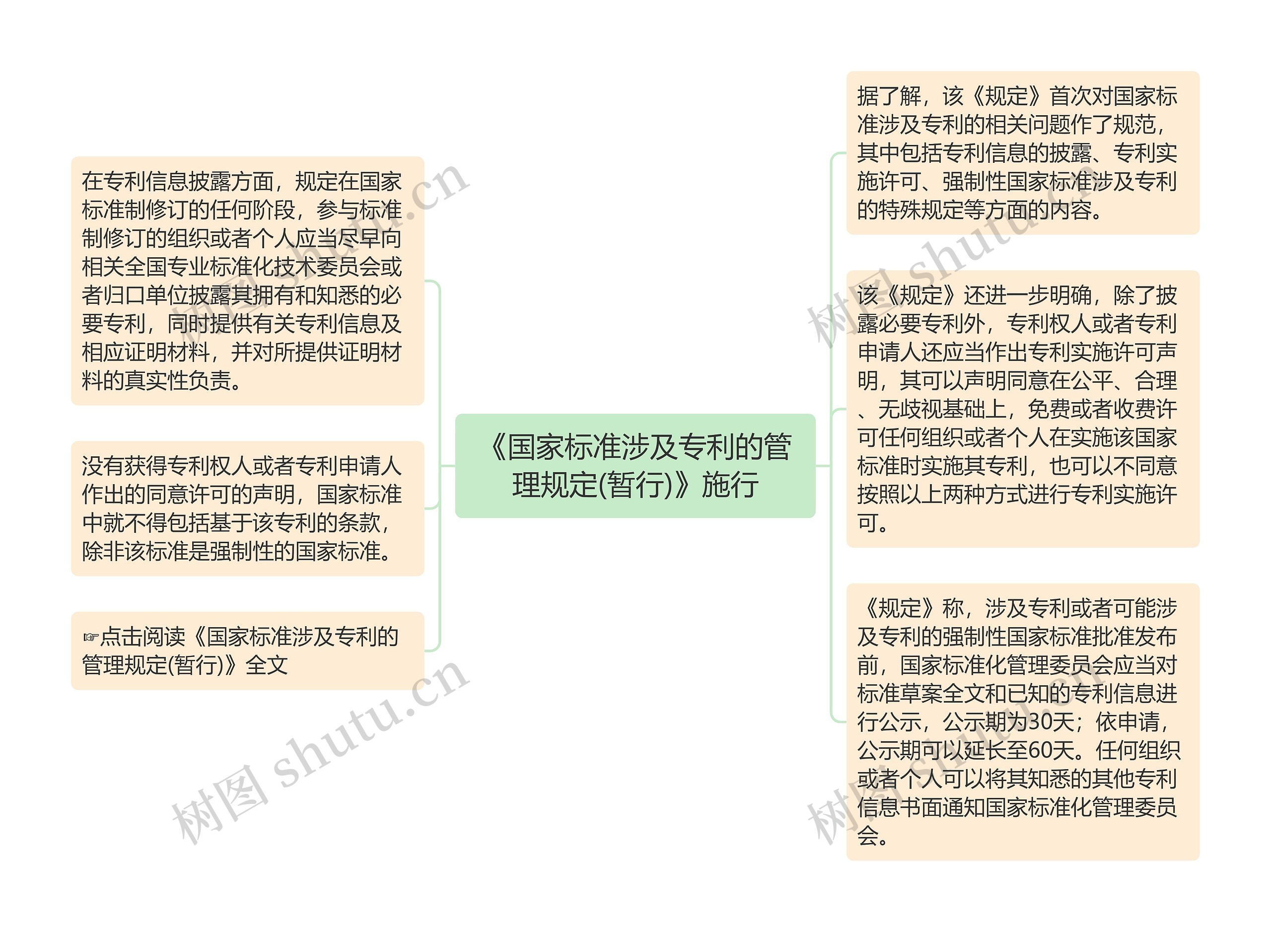 《国家标准涉及专利的管理规定(暂行)》施行思维导图