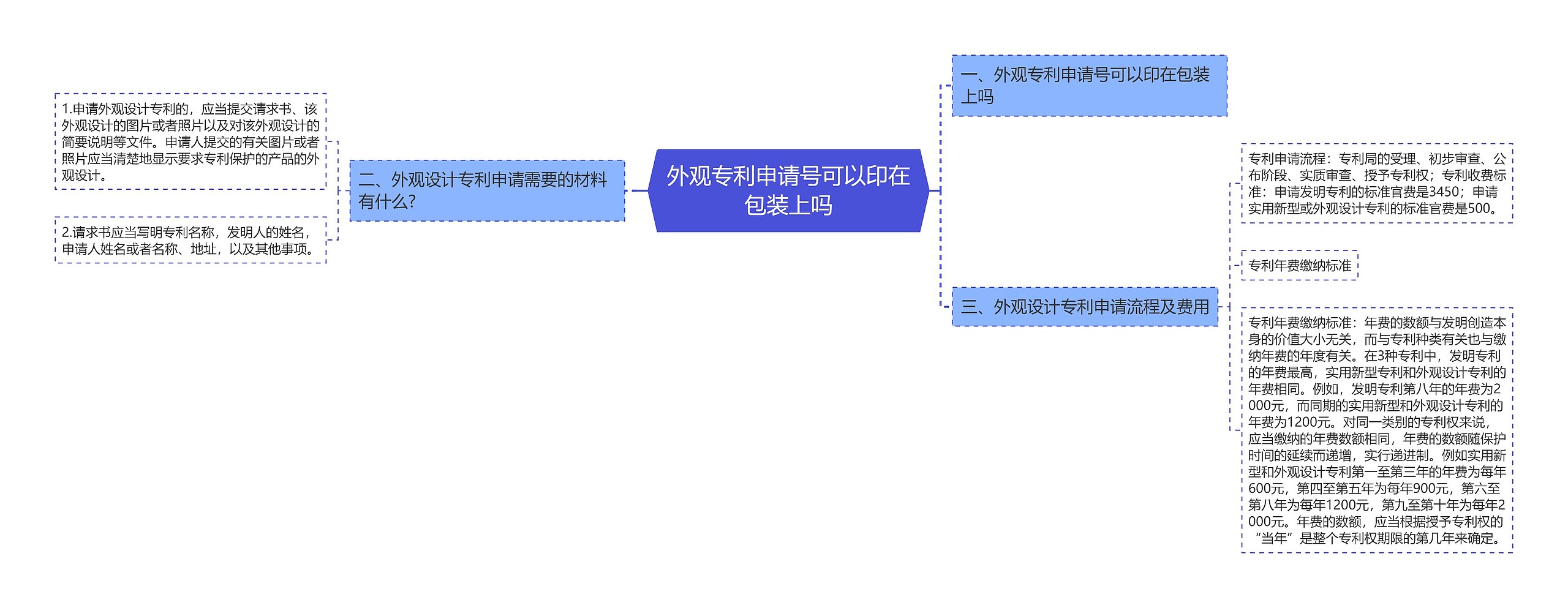 外观专利申请号可以印在包装上吗思维导图