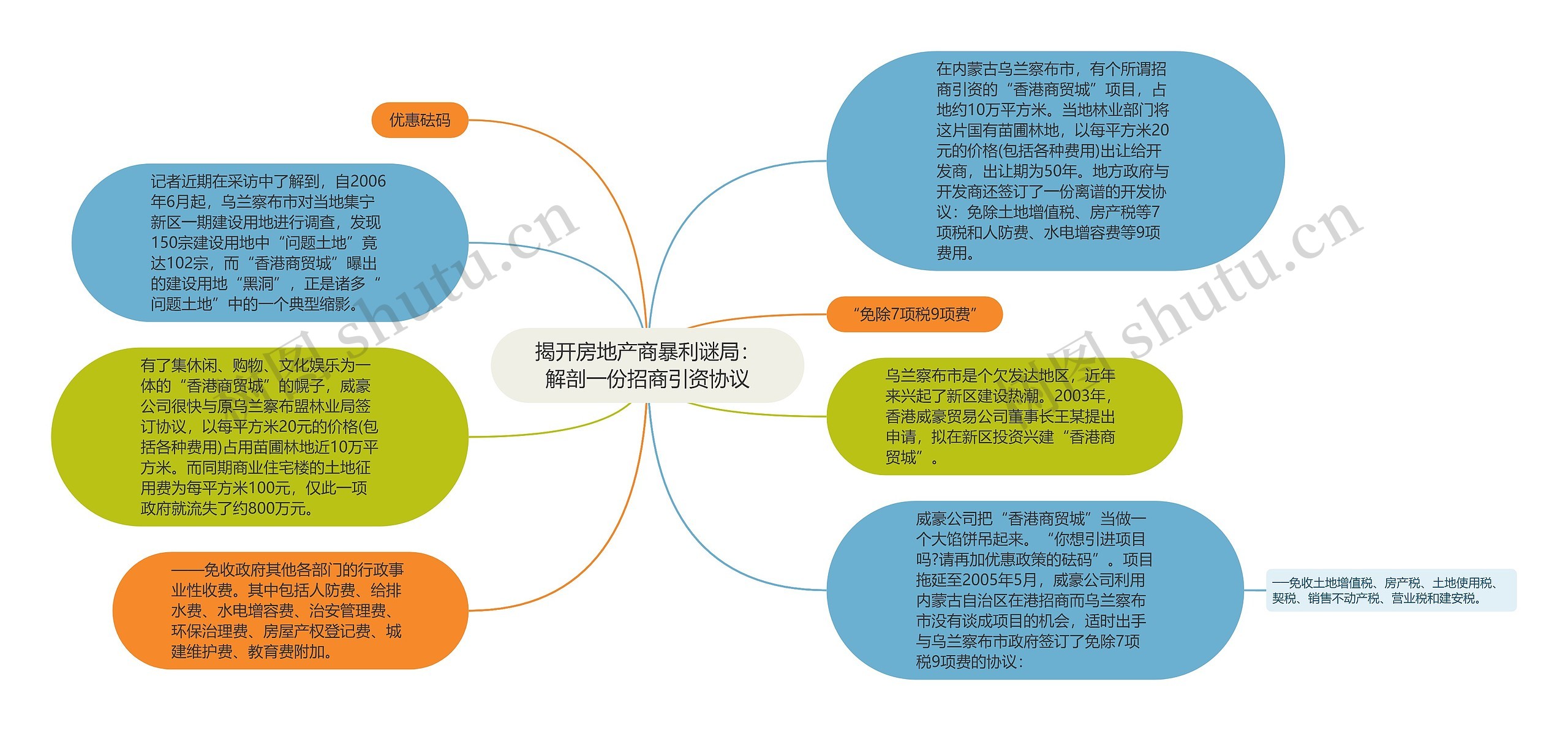 揭开房地产商暴利谜局：解剖一份招商引资协议思维导图