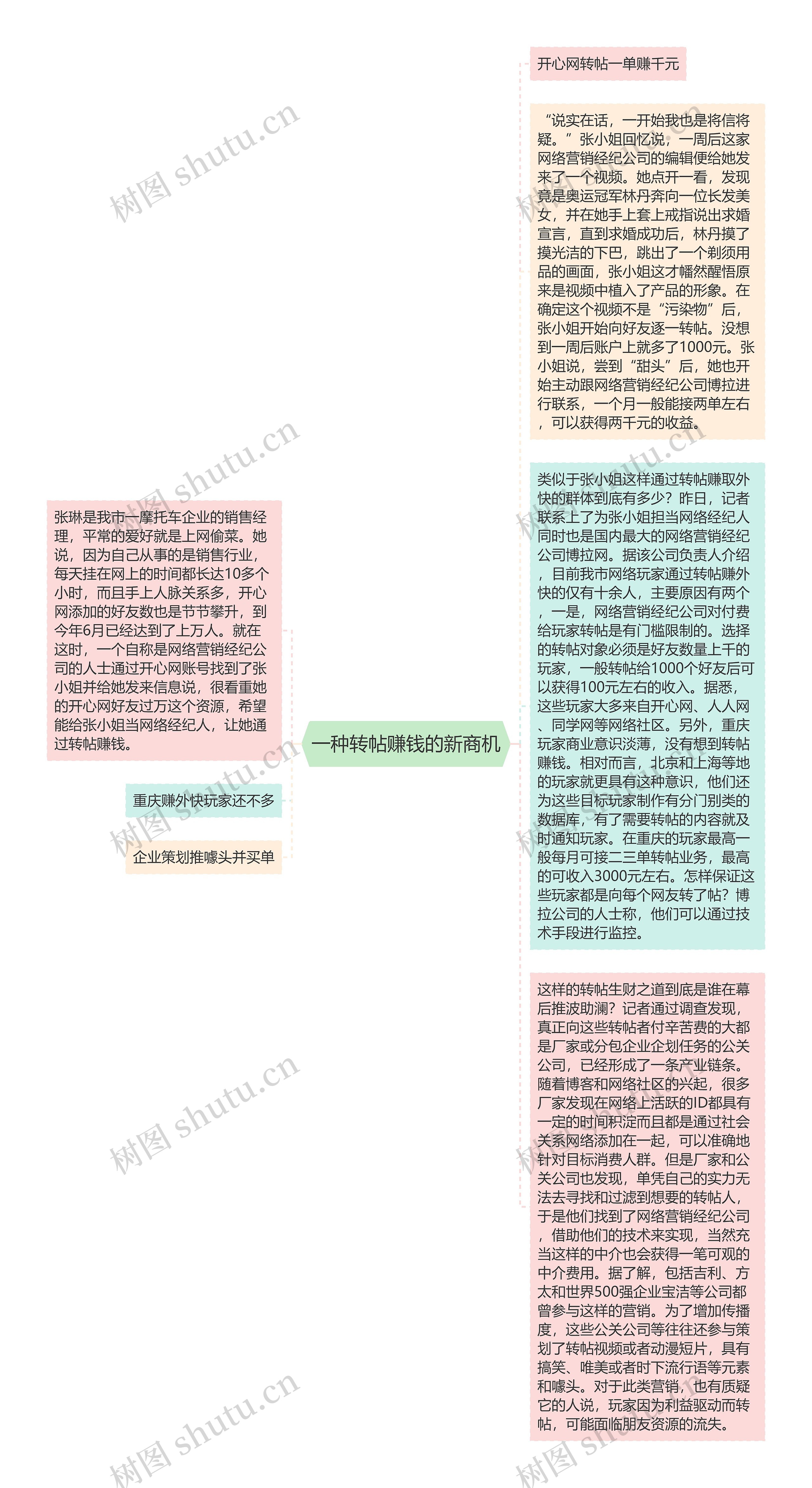 一种转帖赚钱的新商机思维导图