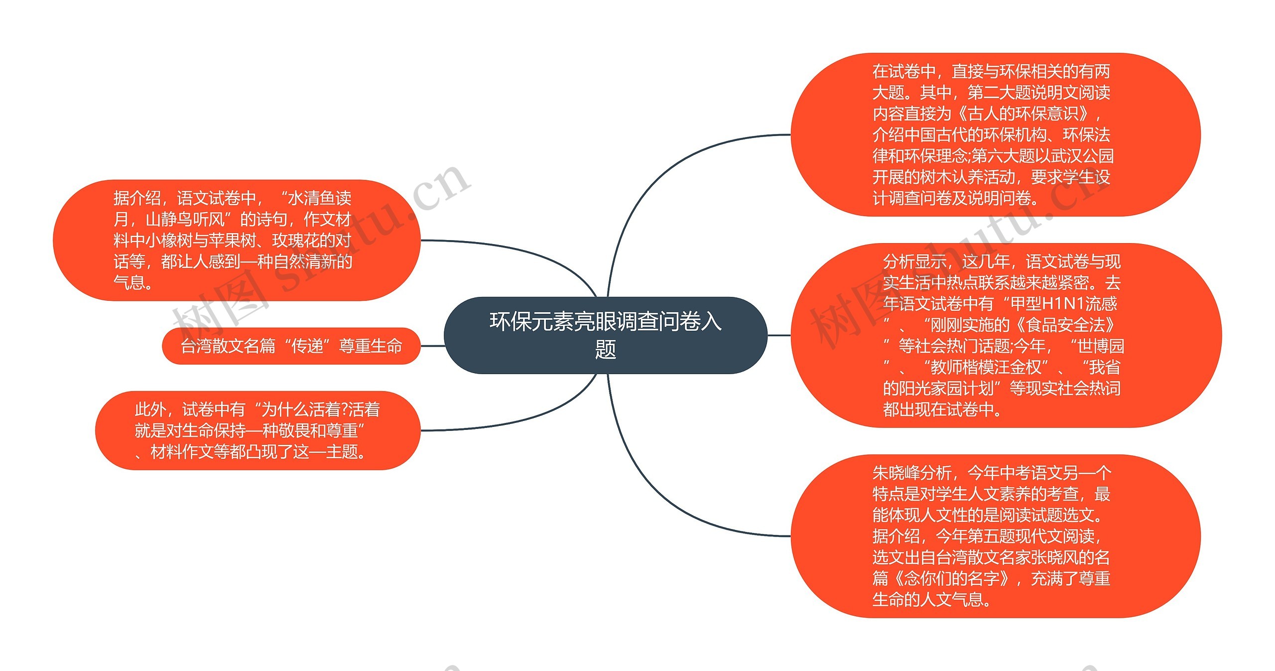 环保元素亮眼调查问卷入题思维导图