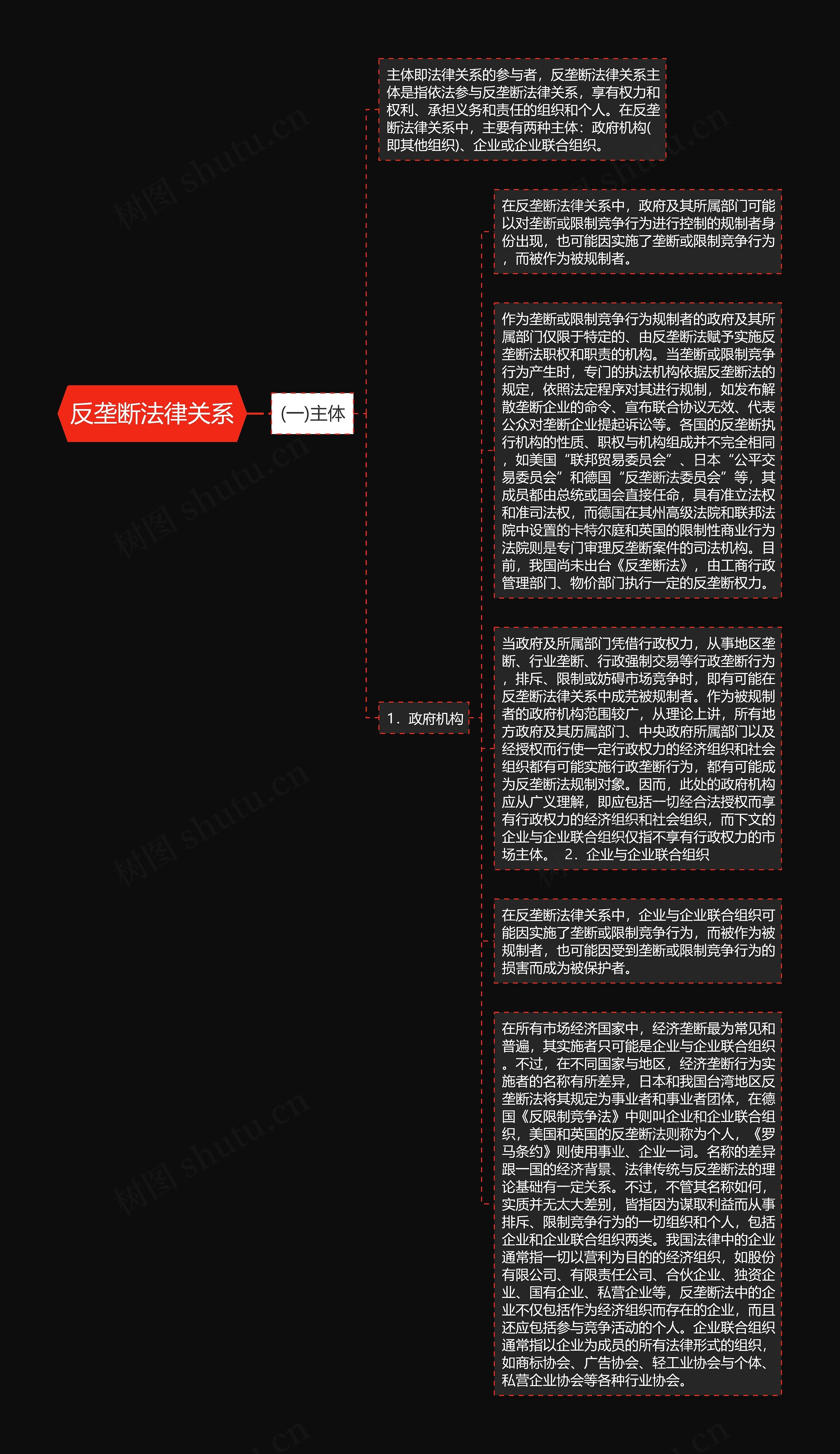 反垄断法律关系思维导图