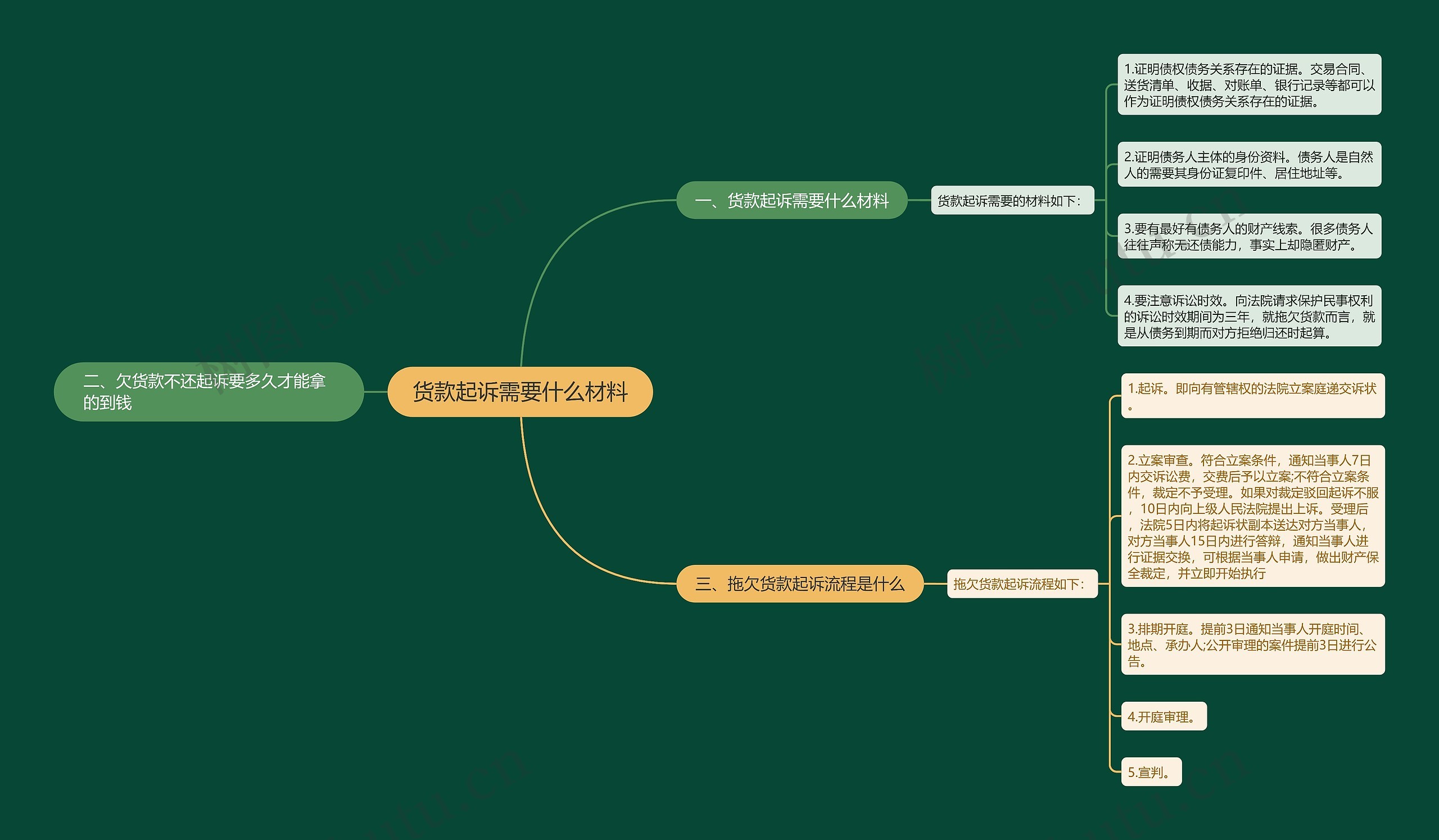 货款起诉需要什么材料思维导图