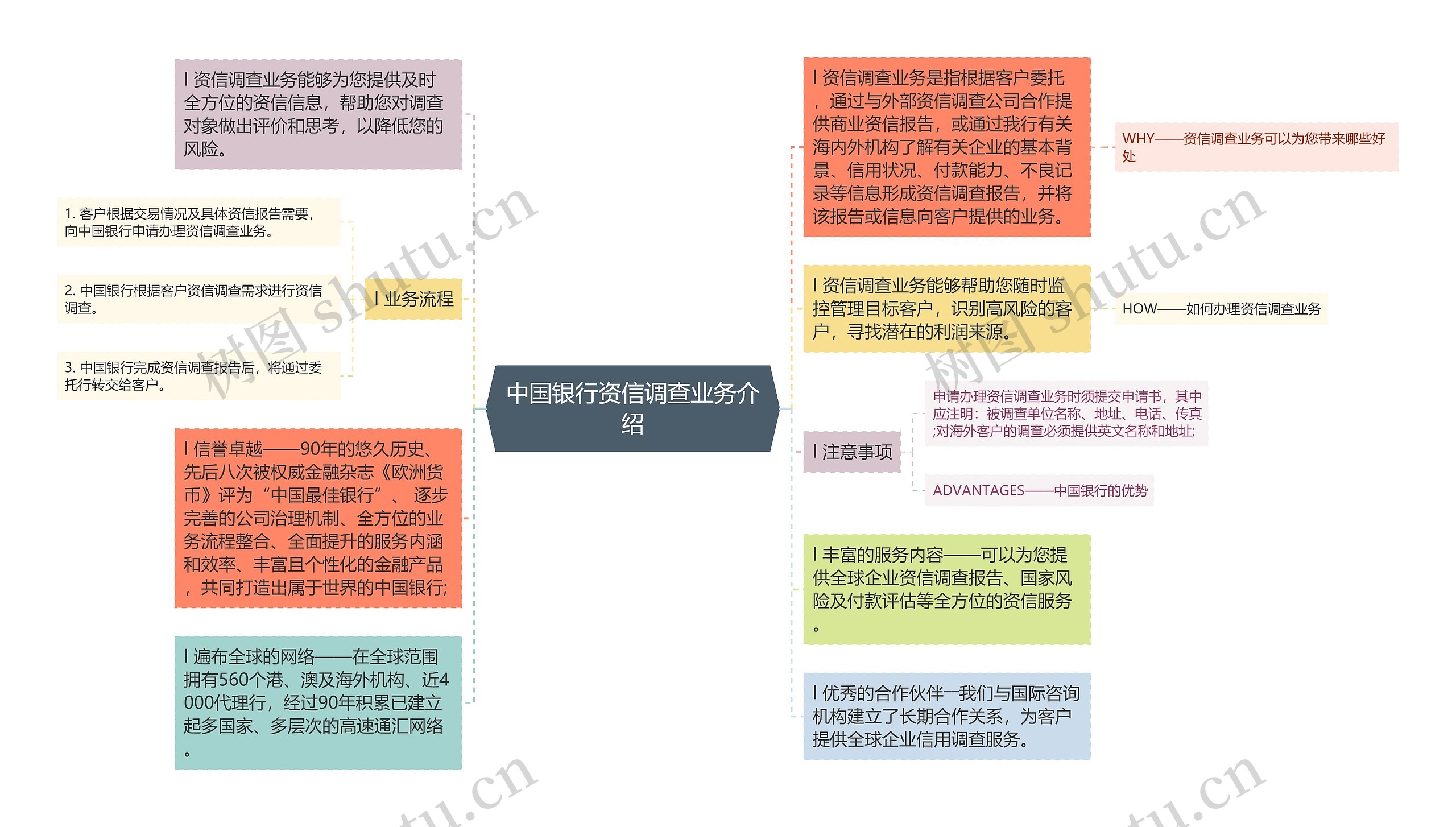 中国银行资信调查业务介绍思维导图