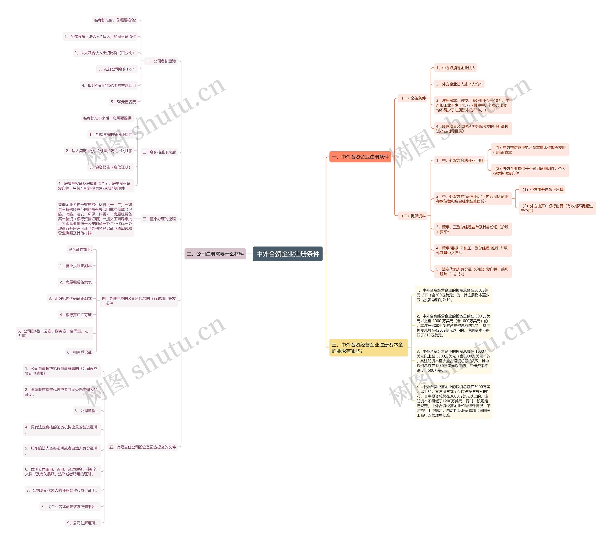 中外合资企业注册条件