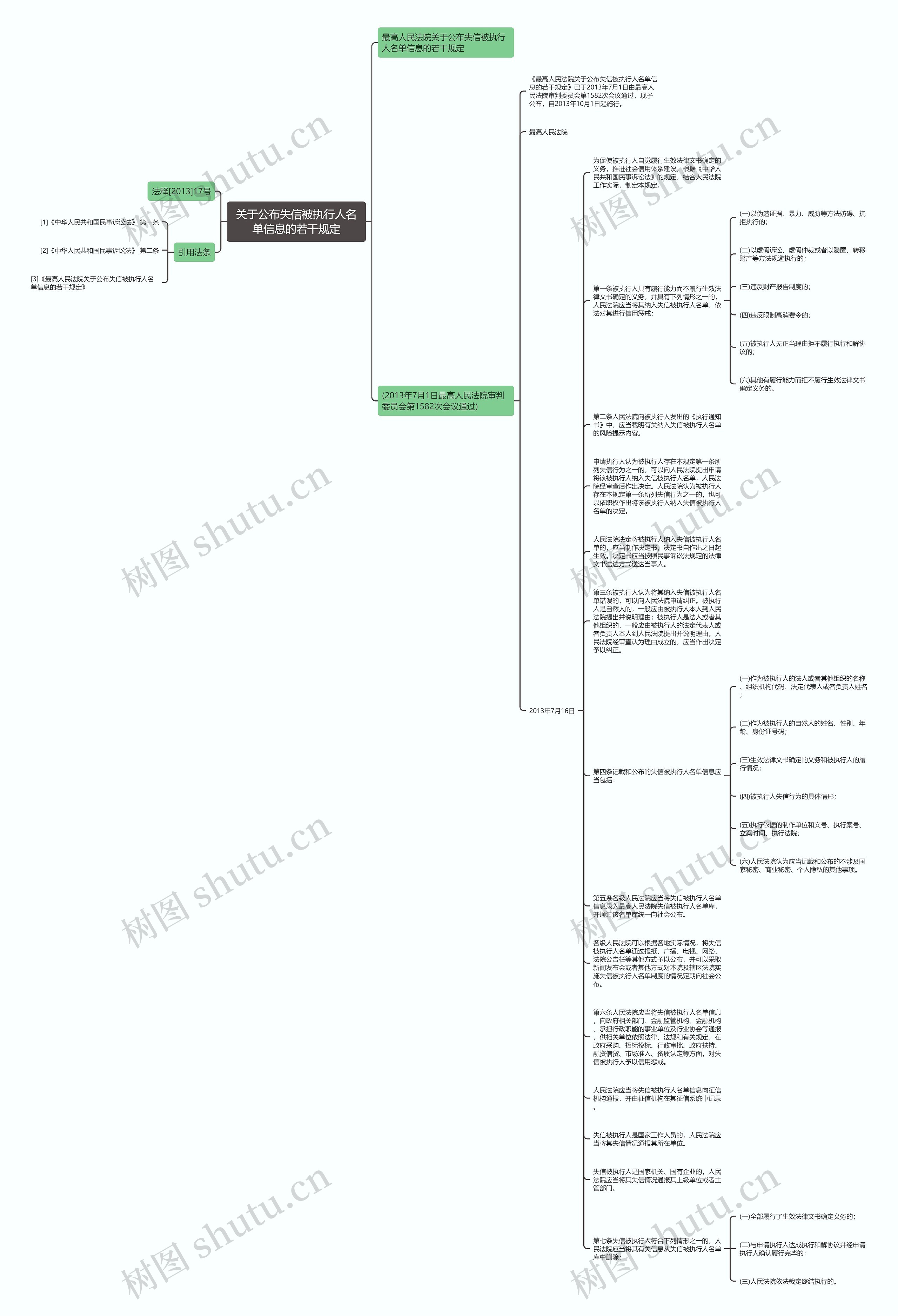 关于公布失信被执行人名单信息的若干规定思维导图