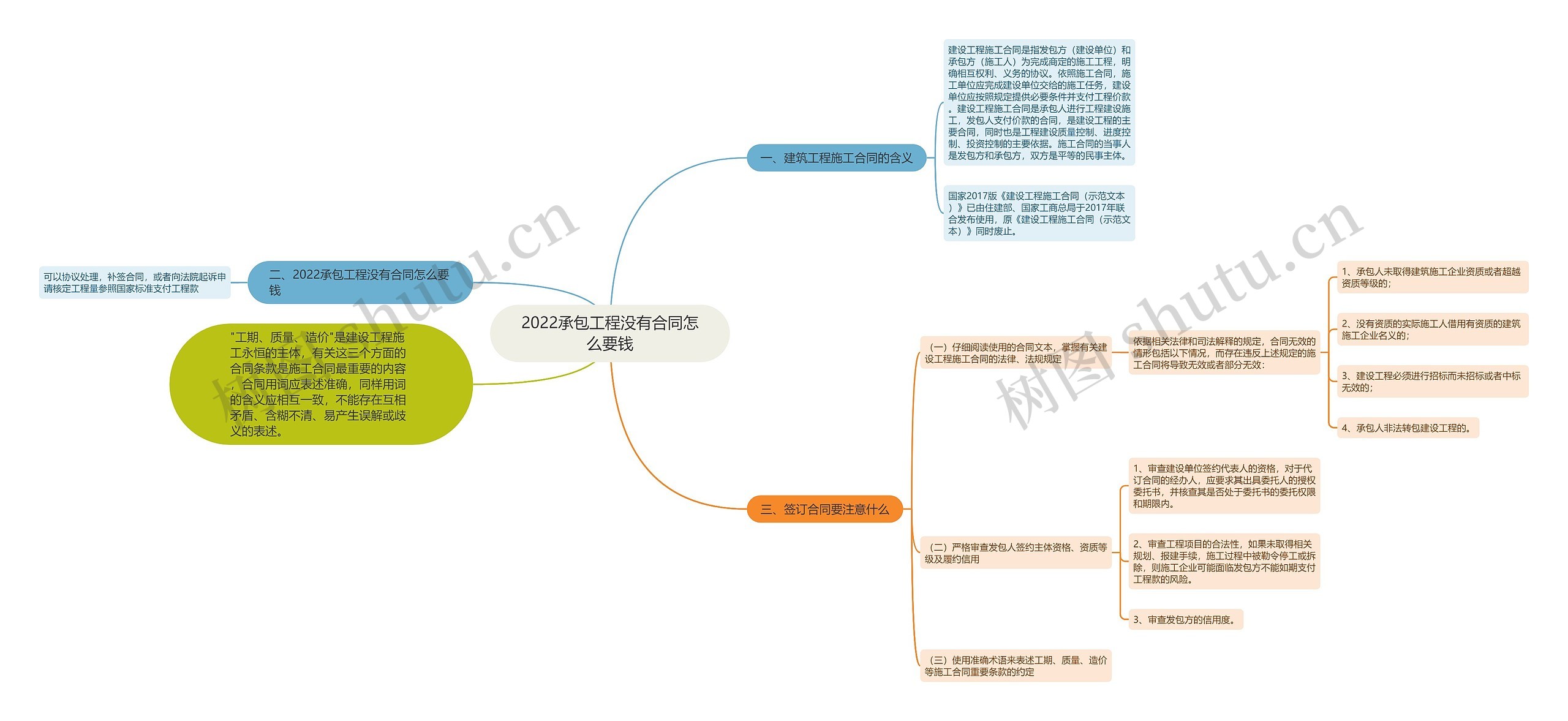 2022承包工程没有合同怎么要钱思维导图