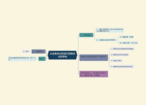 企业集体合同或专项集体合同审核