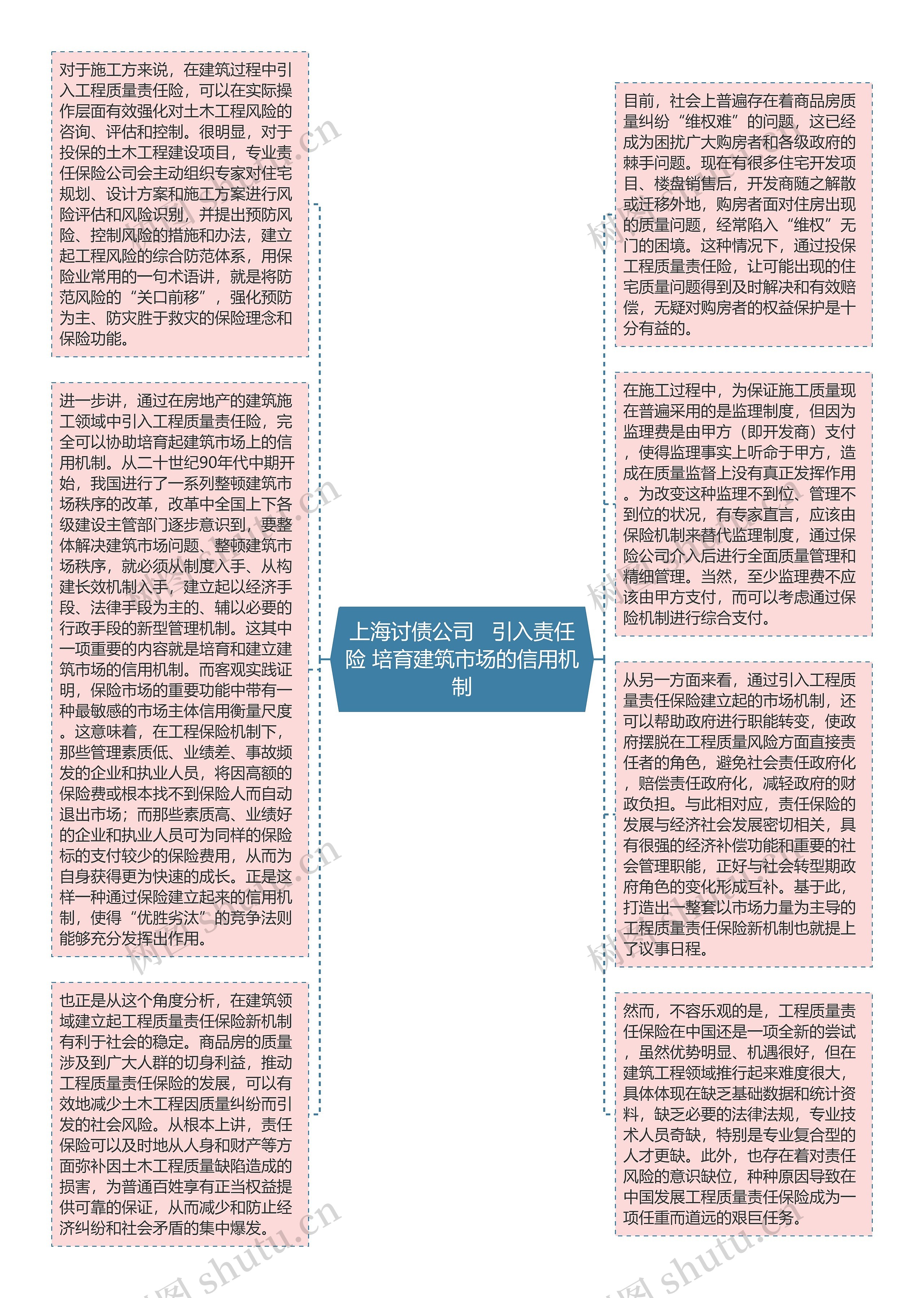 上海讨债公司   引入责任险 培育建筑市场的信用机制思维导图