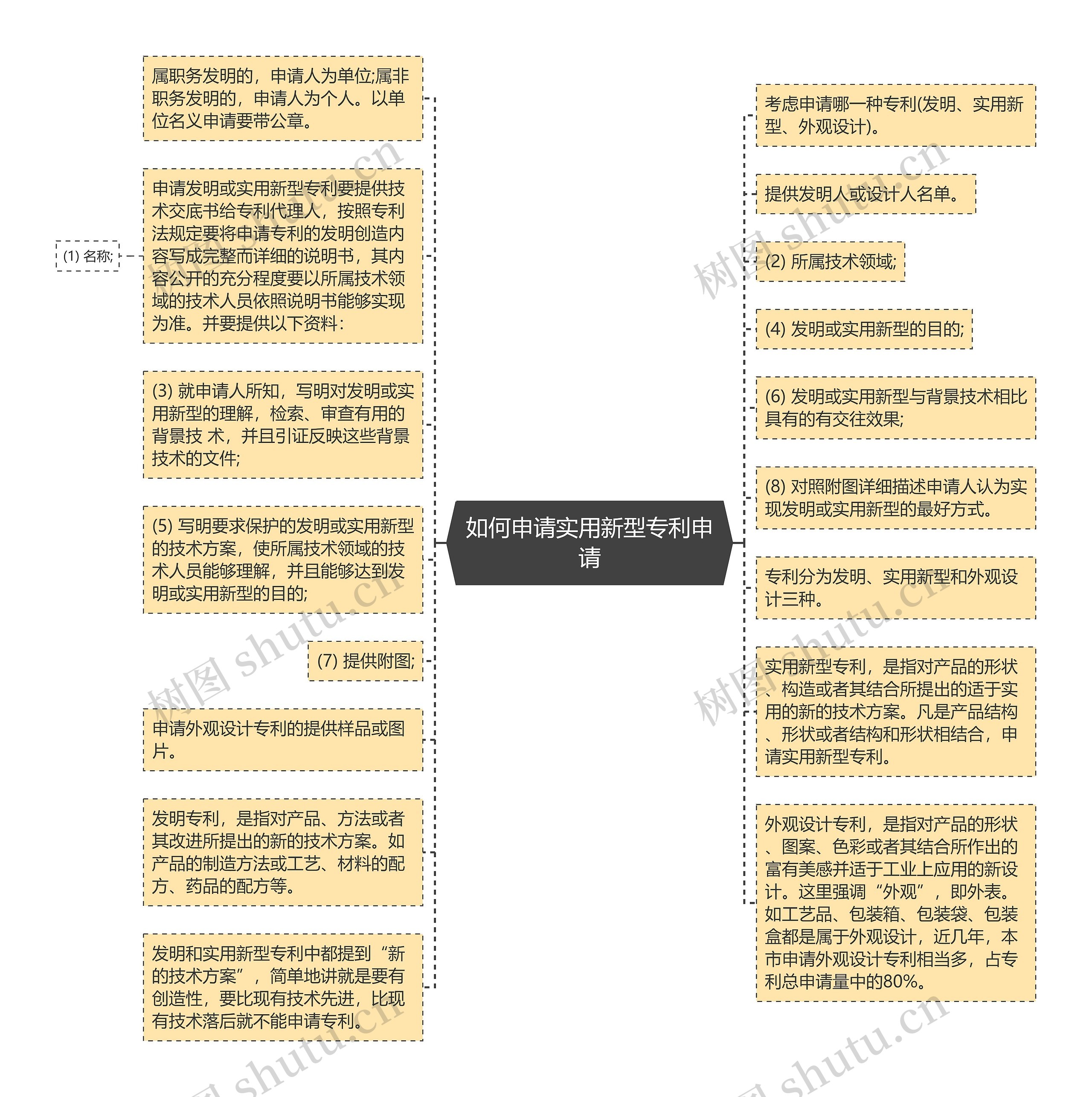 如何申请实用新型专利申请思维导图