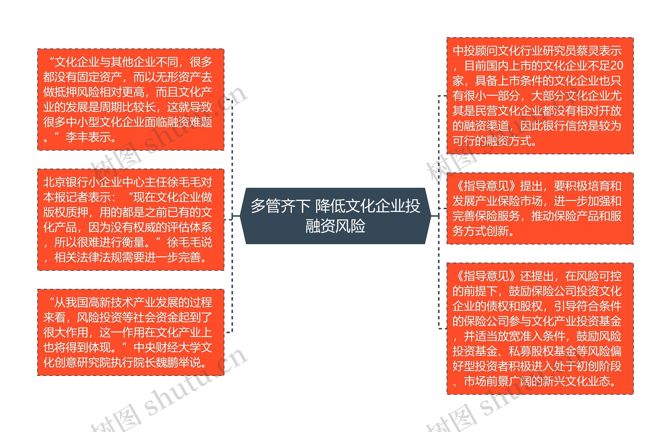 多管齐下 降低文化企业投融资风险思维导图