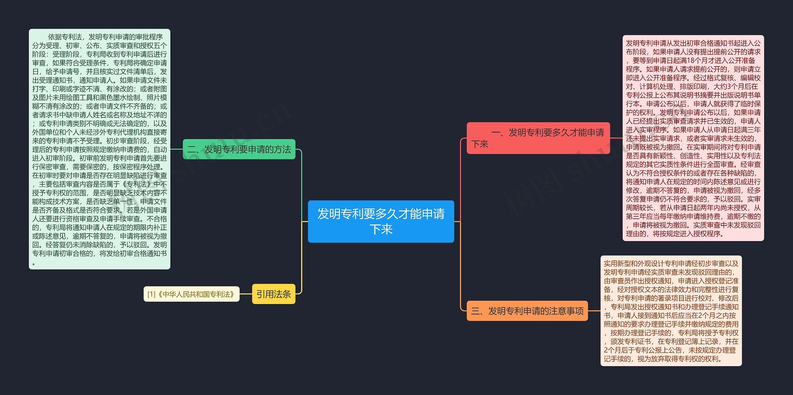 发明专利要多久才能申请下来思维导图