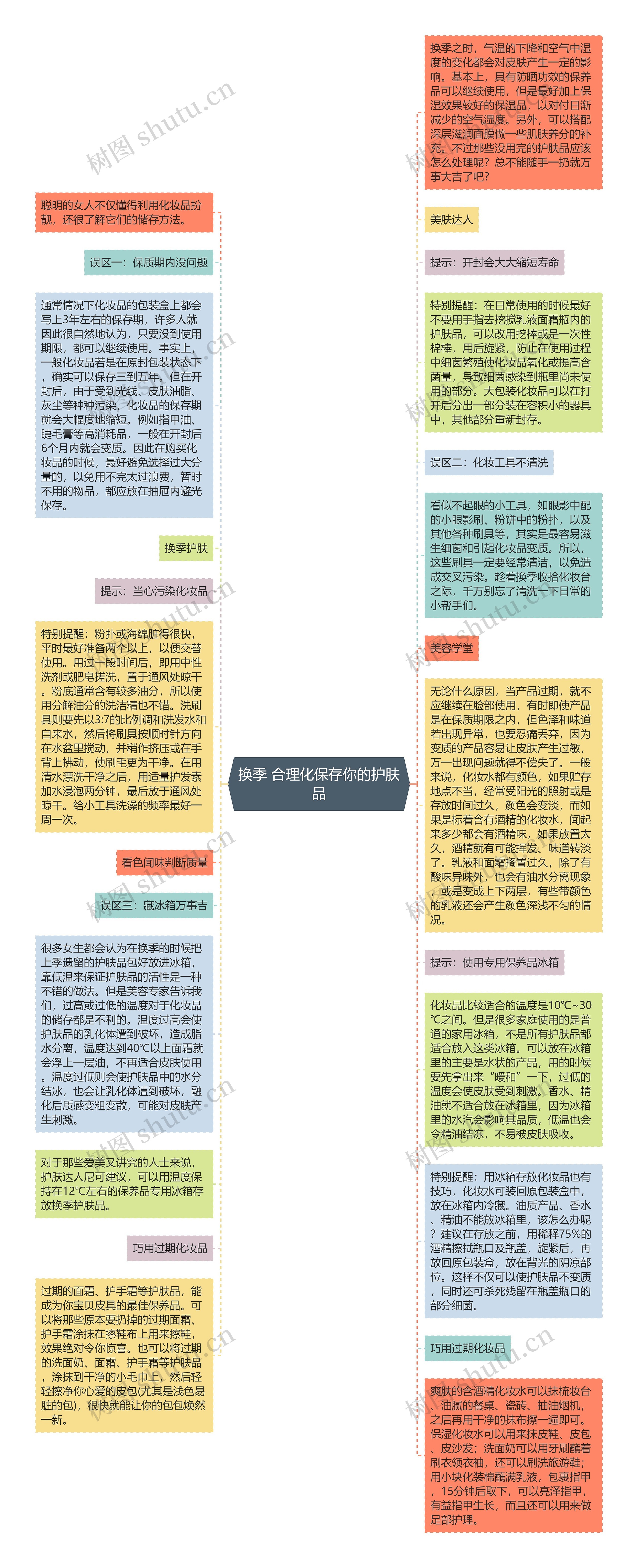 换季 合理化保存你的护肤品思维导图