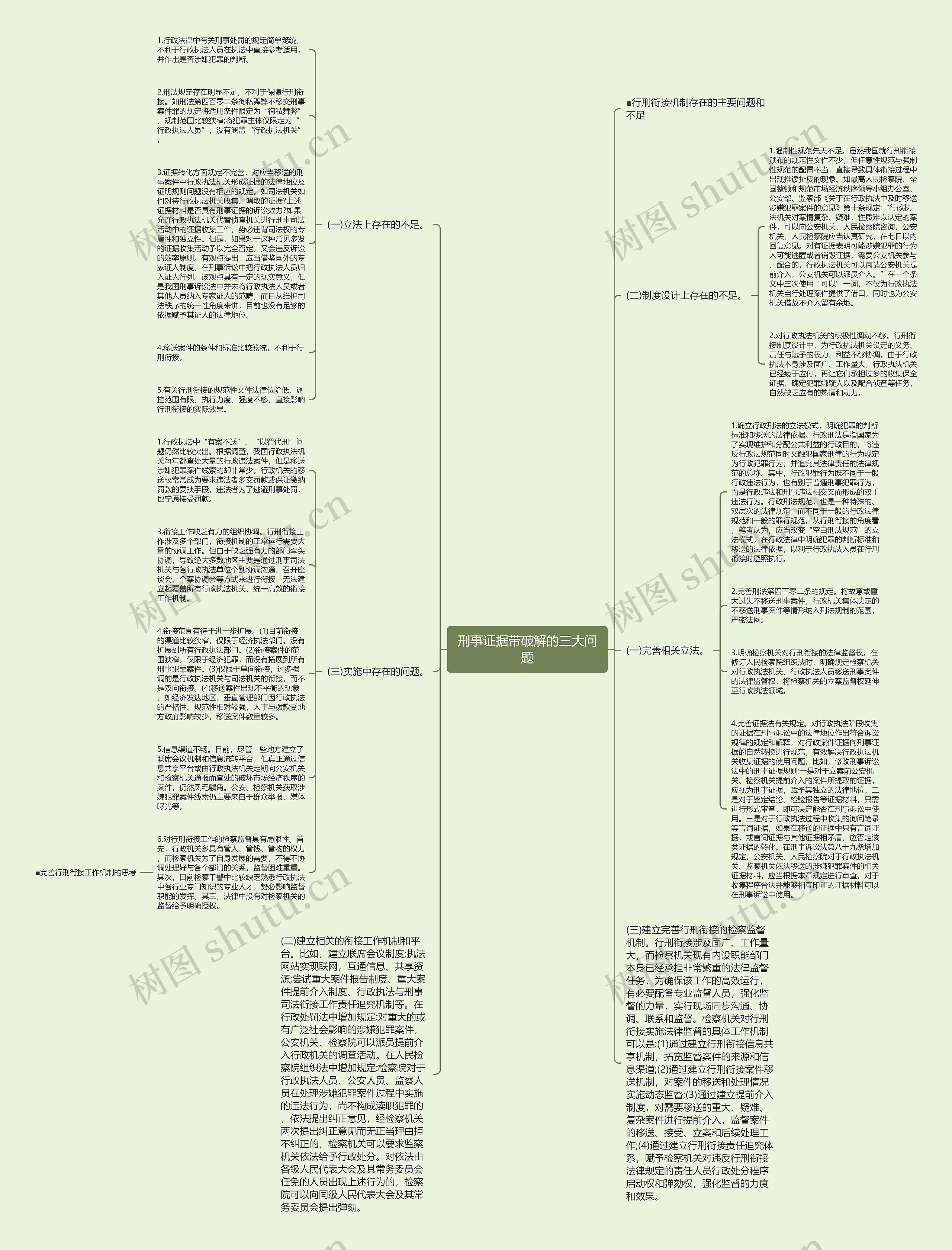 刑事证据带破解的三大问题思维导图