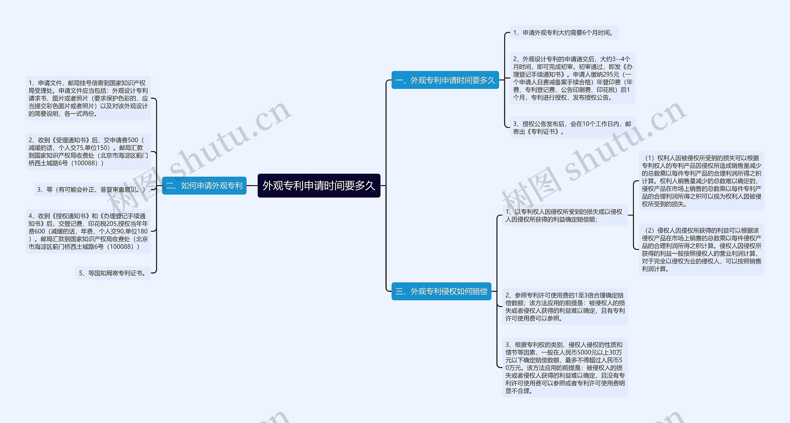 外观专利申请时间要多久思维导图