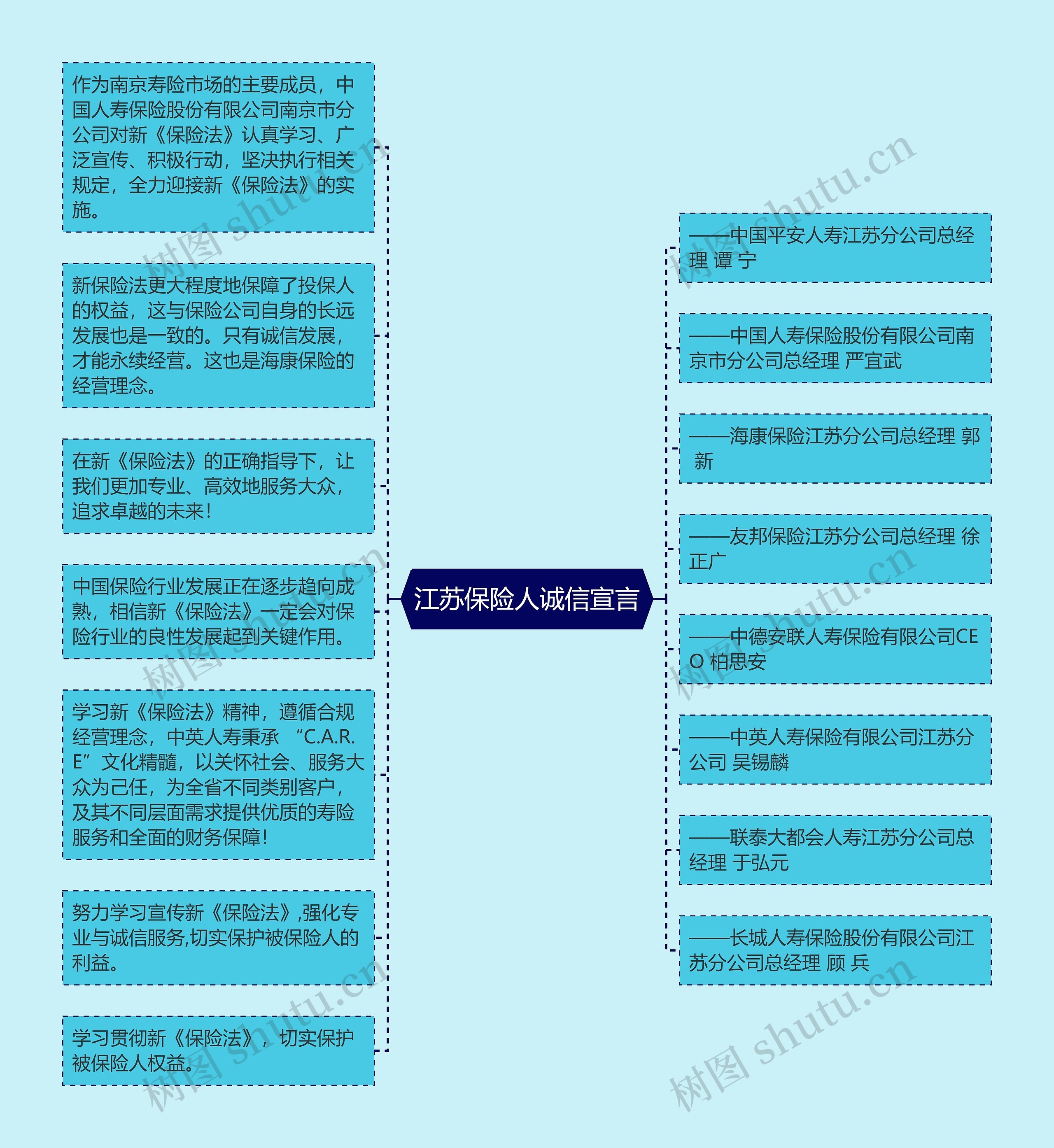 江苏保险人诚信宣言思维导图