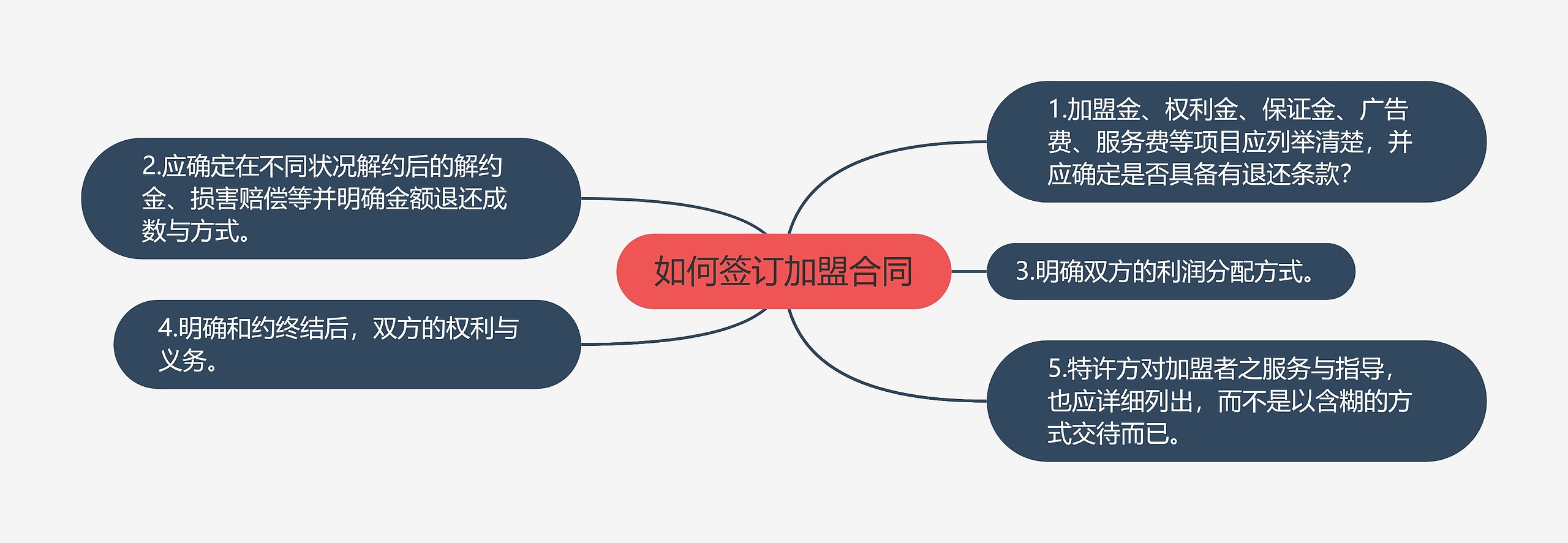 如何签订加盟合同思维导图