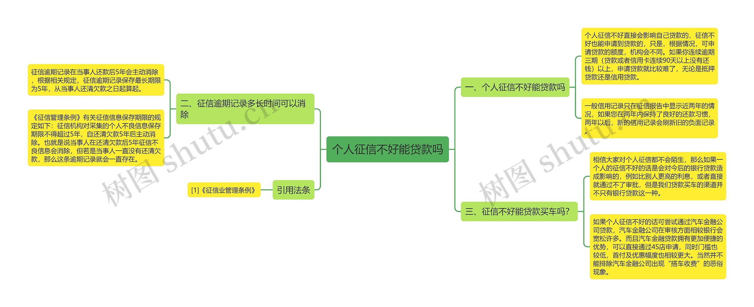 个人征信不好能贷款吗思维导图