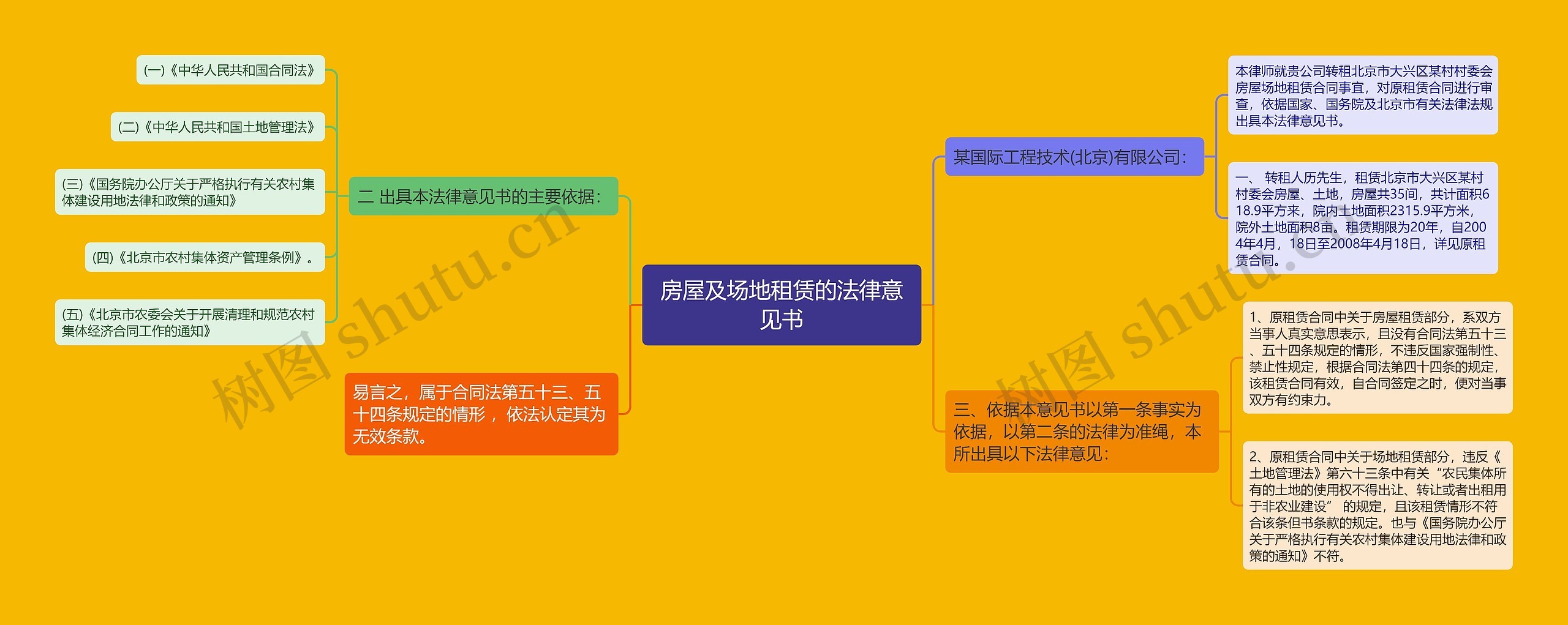 房屋及场地租赁的法律意见书思维导图