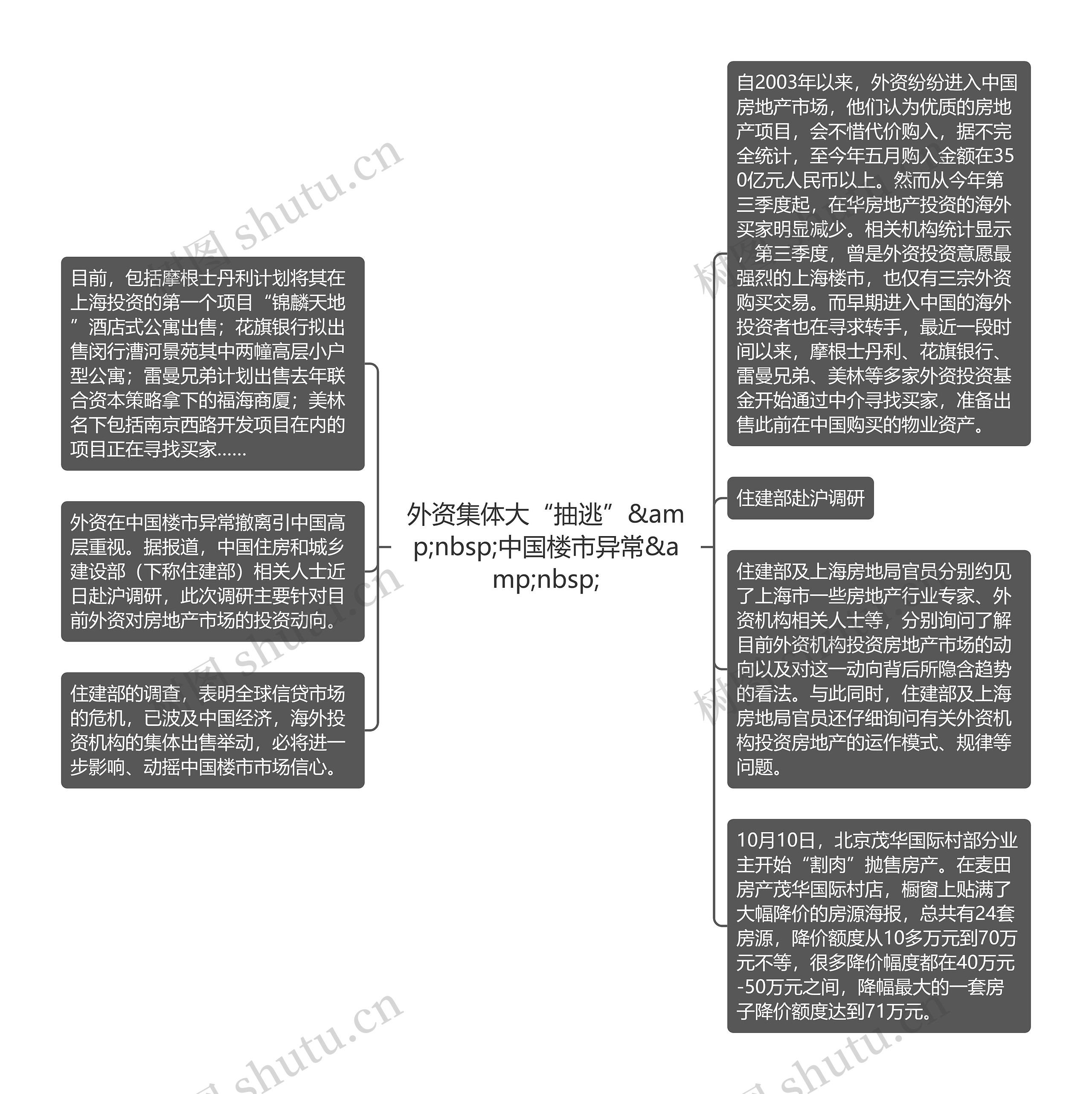 外资集体大“抽逃”&amp;nbsp;中国楼市异常&amp;nbsp;思维导图