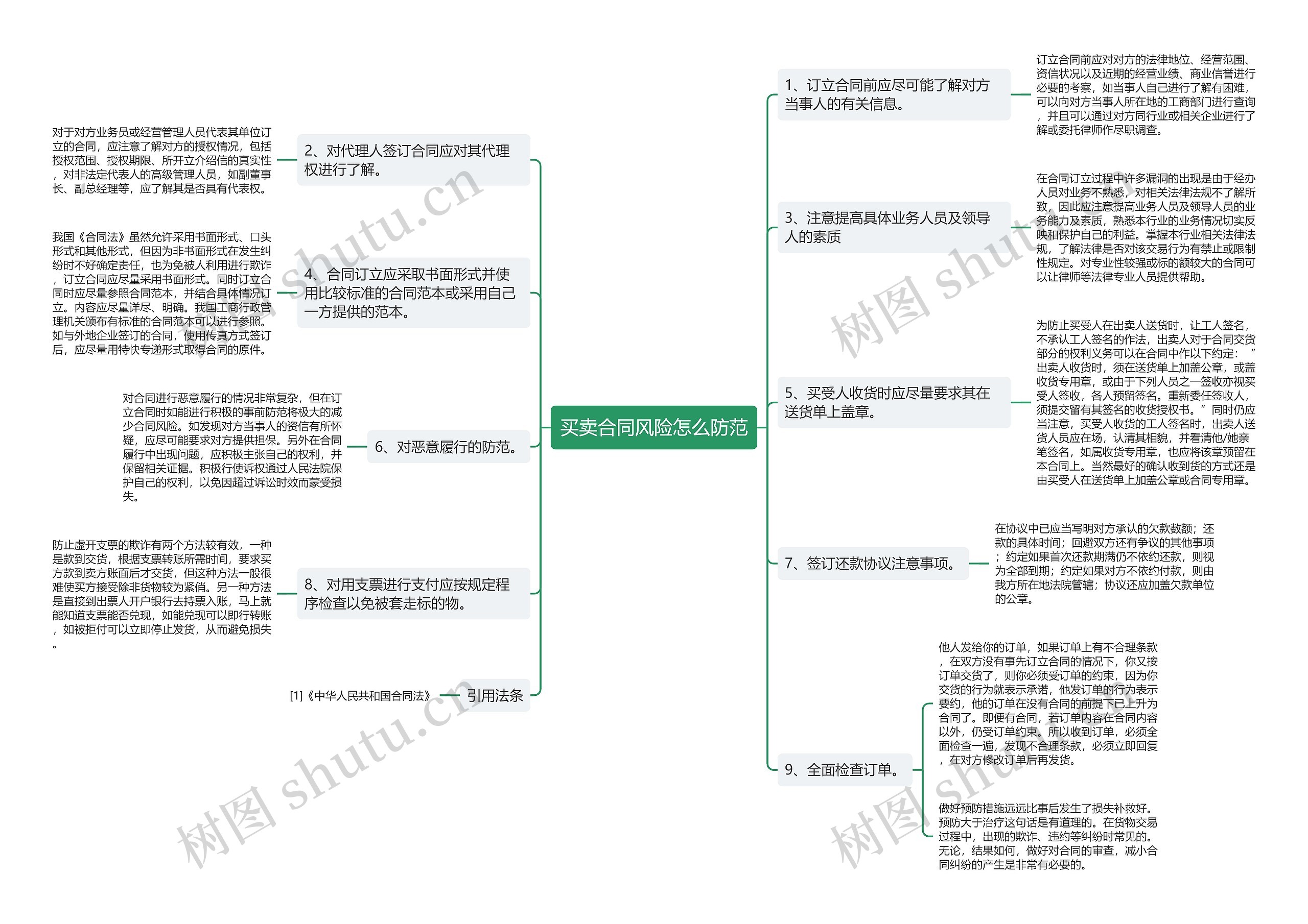 买卖合同风险怎么防范思维导图