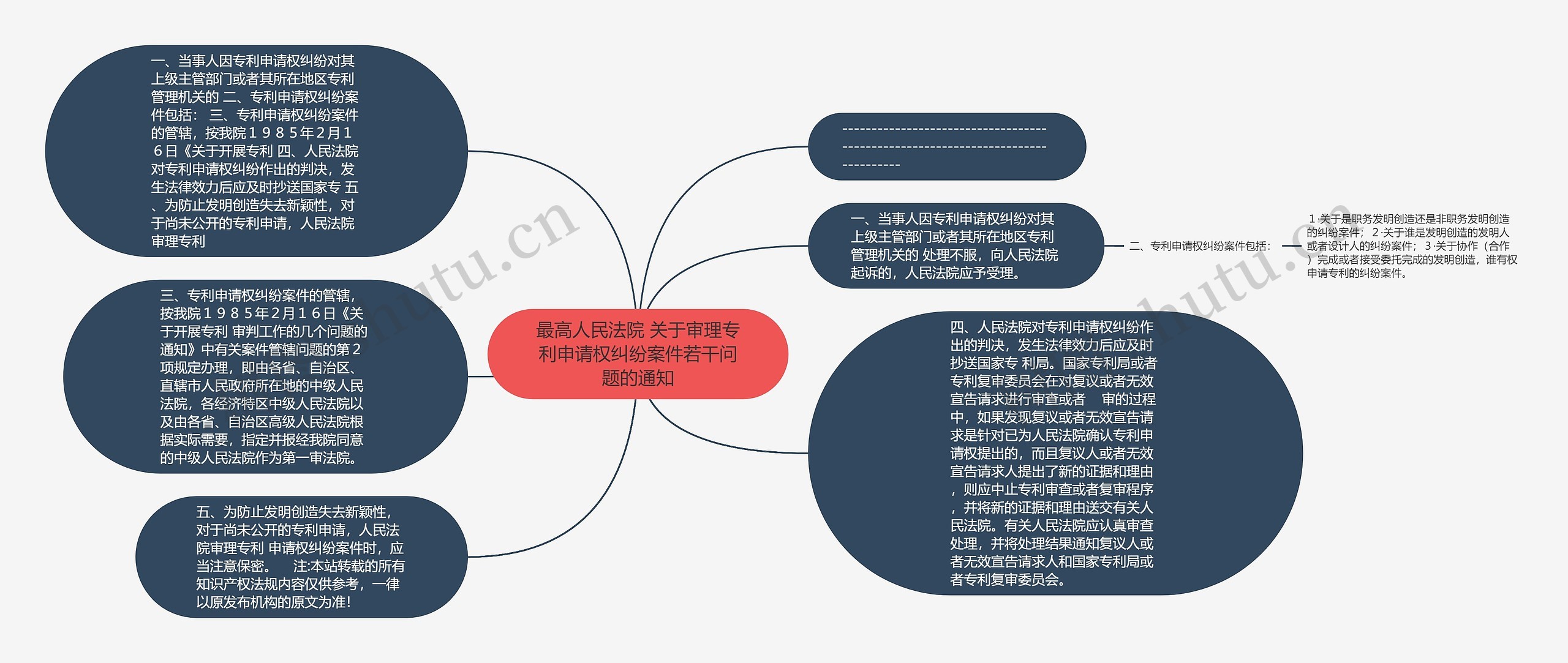 最高人民法院 关于审理专利申请权纠纷案件若干问题的通知思维导图