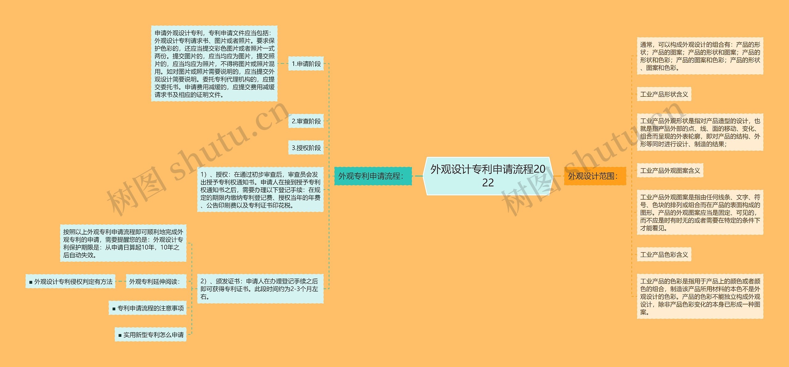 外观设计专利申请流程2022思维导图