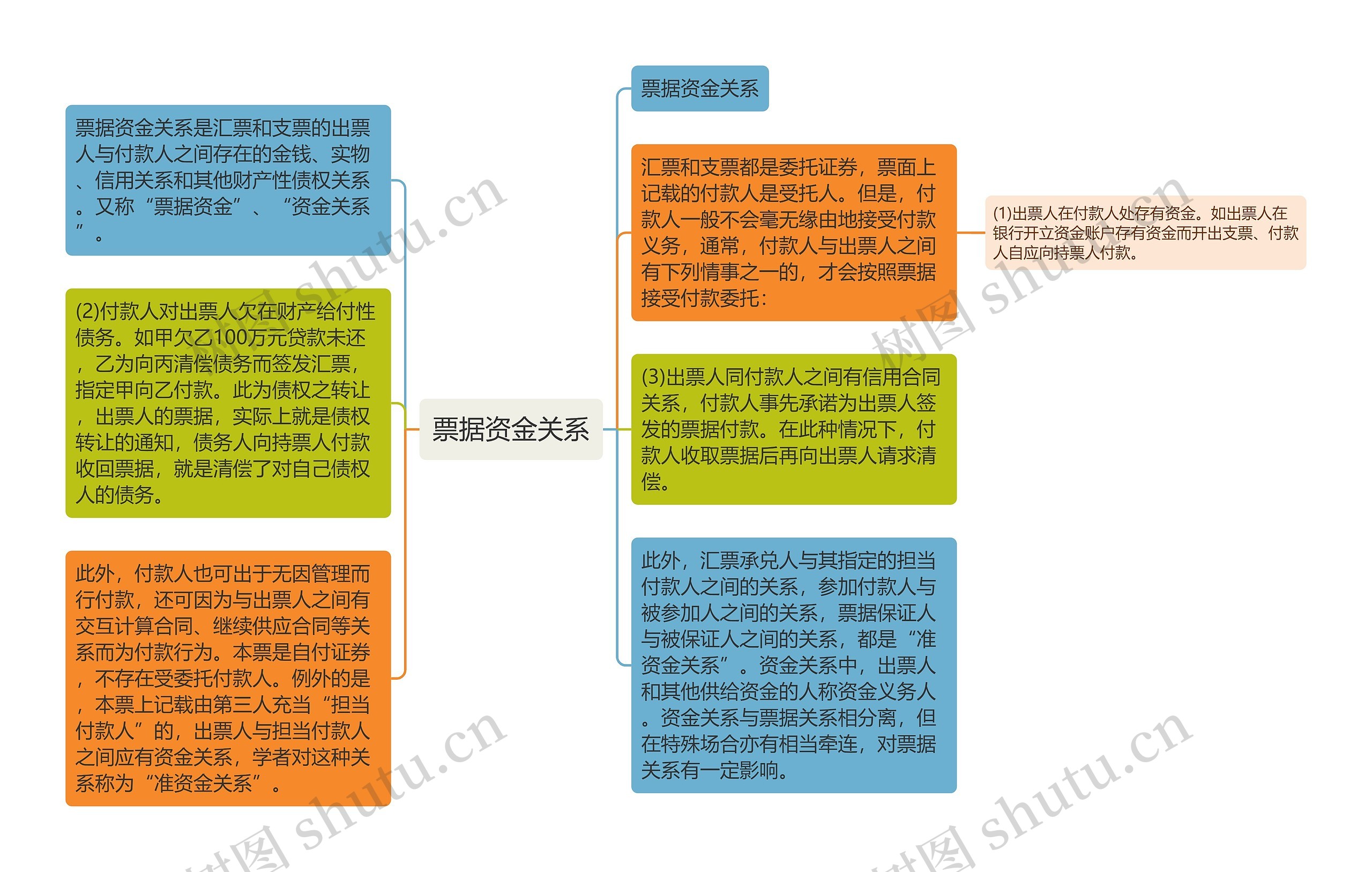 票据资金关系