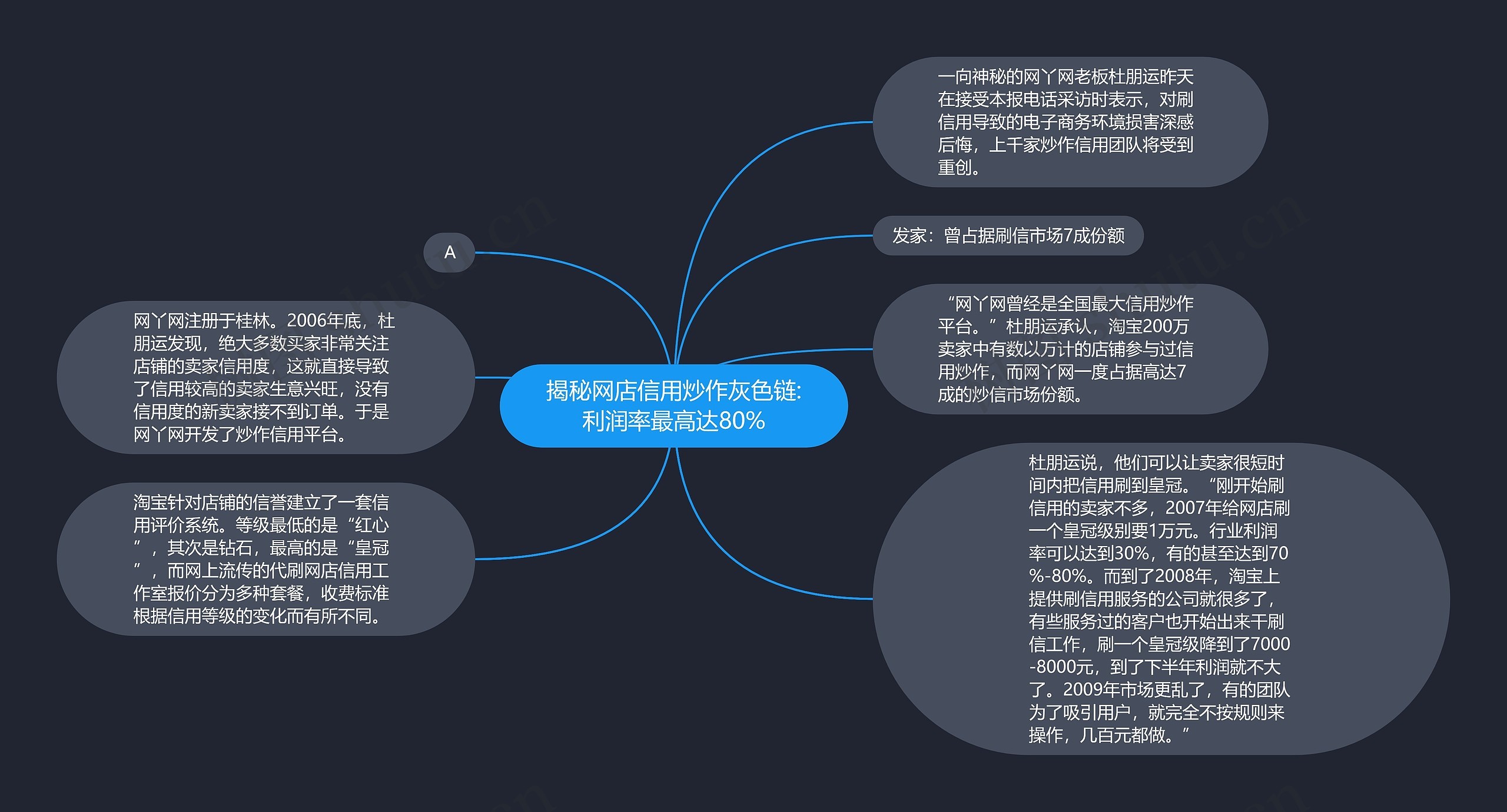 揭秘网店信用炒作灰色链:利润率最高达80%思维导图