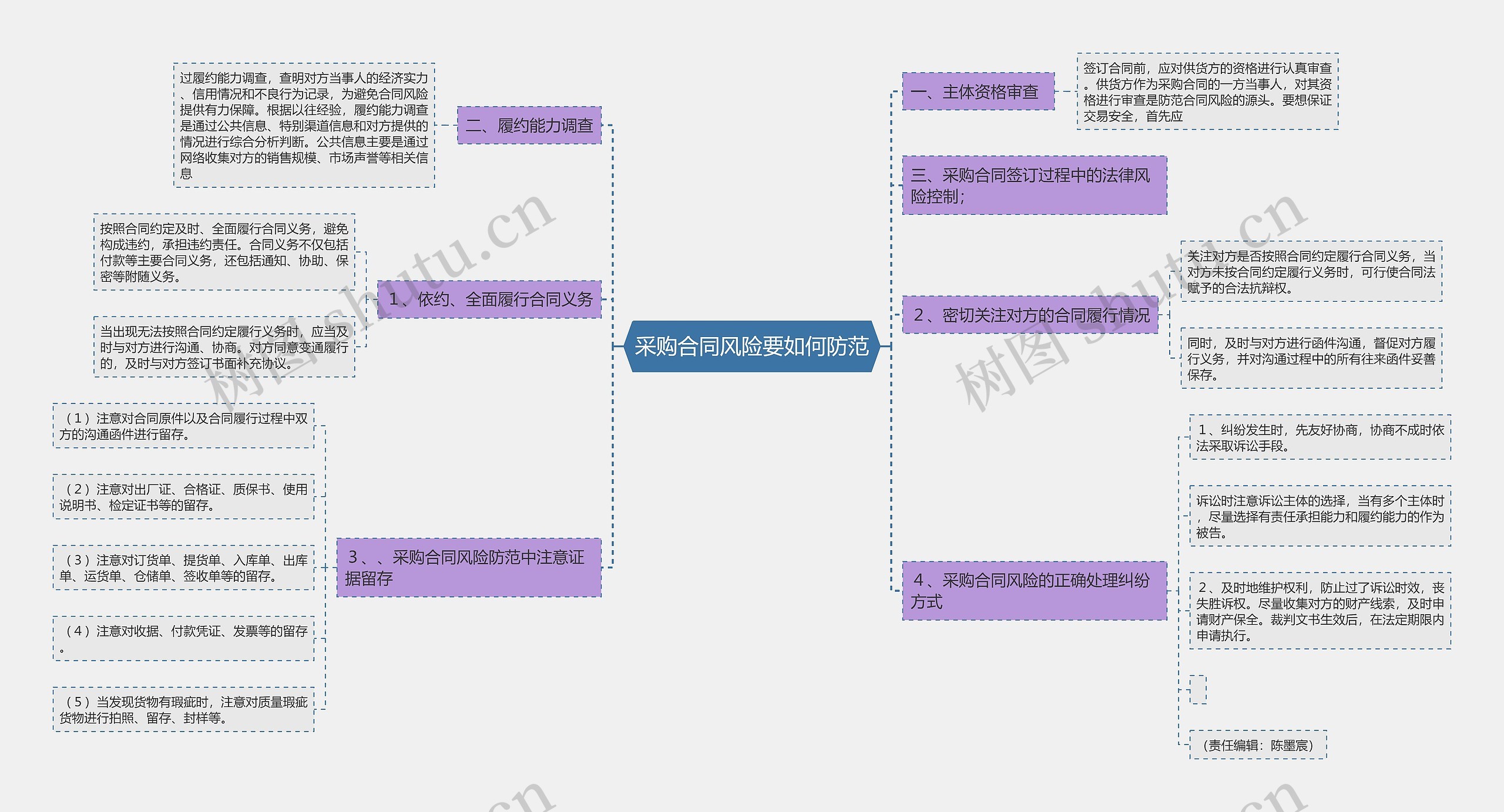 采购合同风险要如何防范思维导图