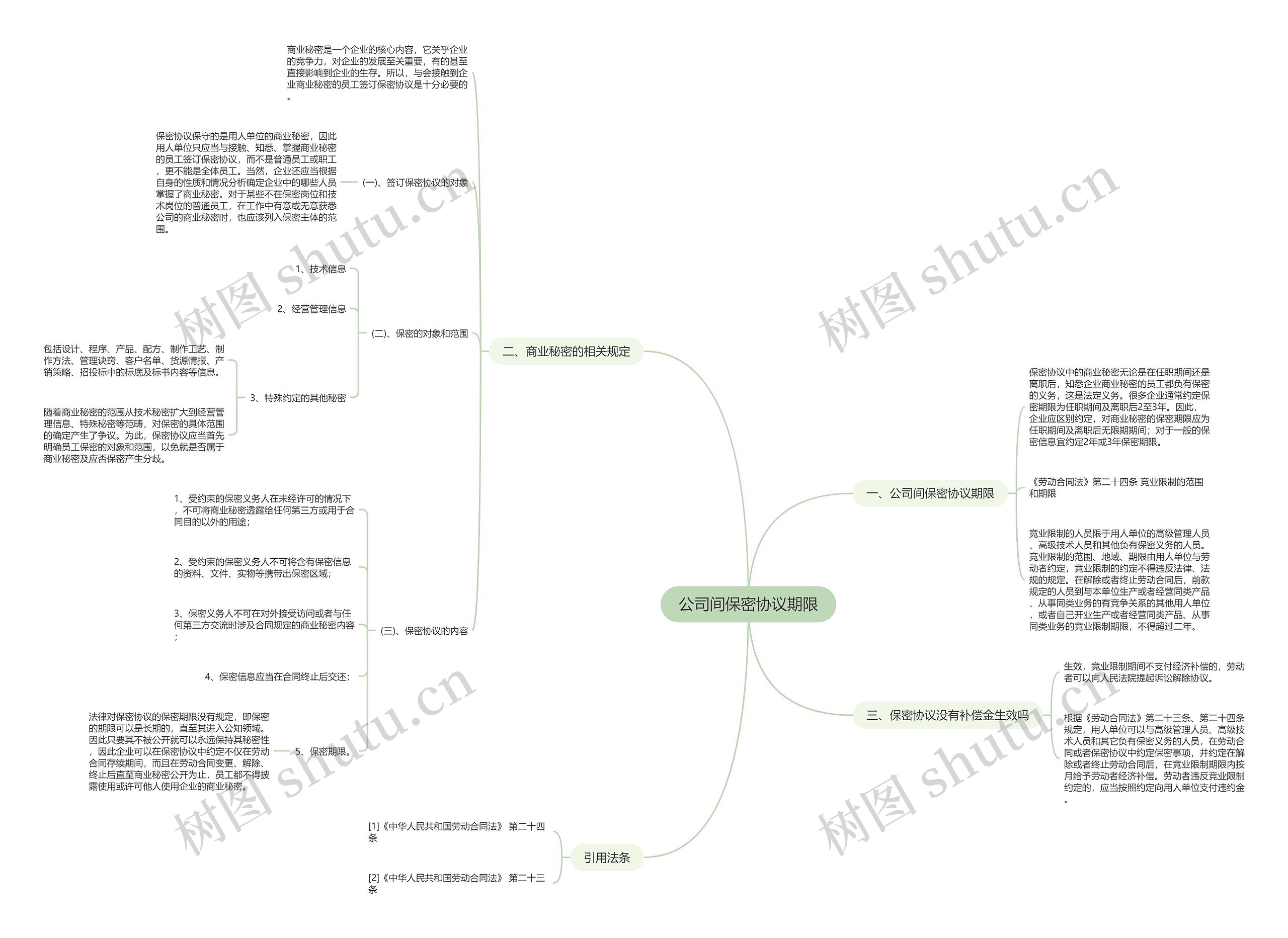公司间保密协议期限思维导图