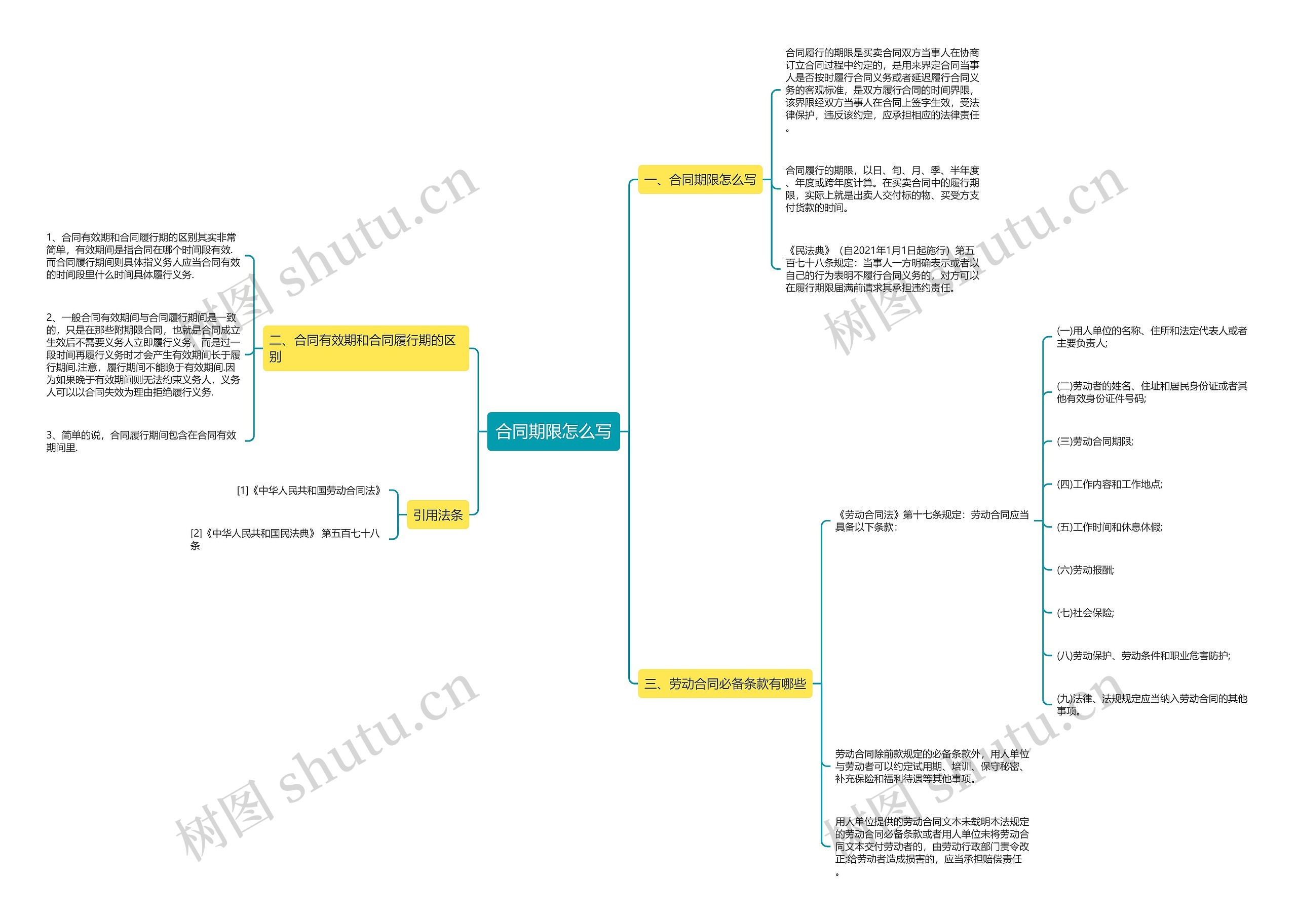 合同期限怎么写思维导图
