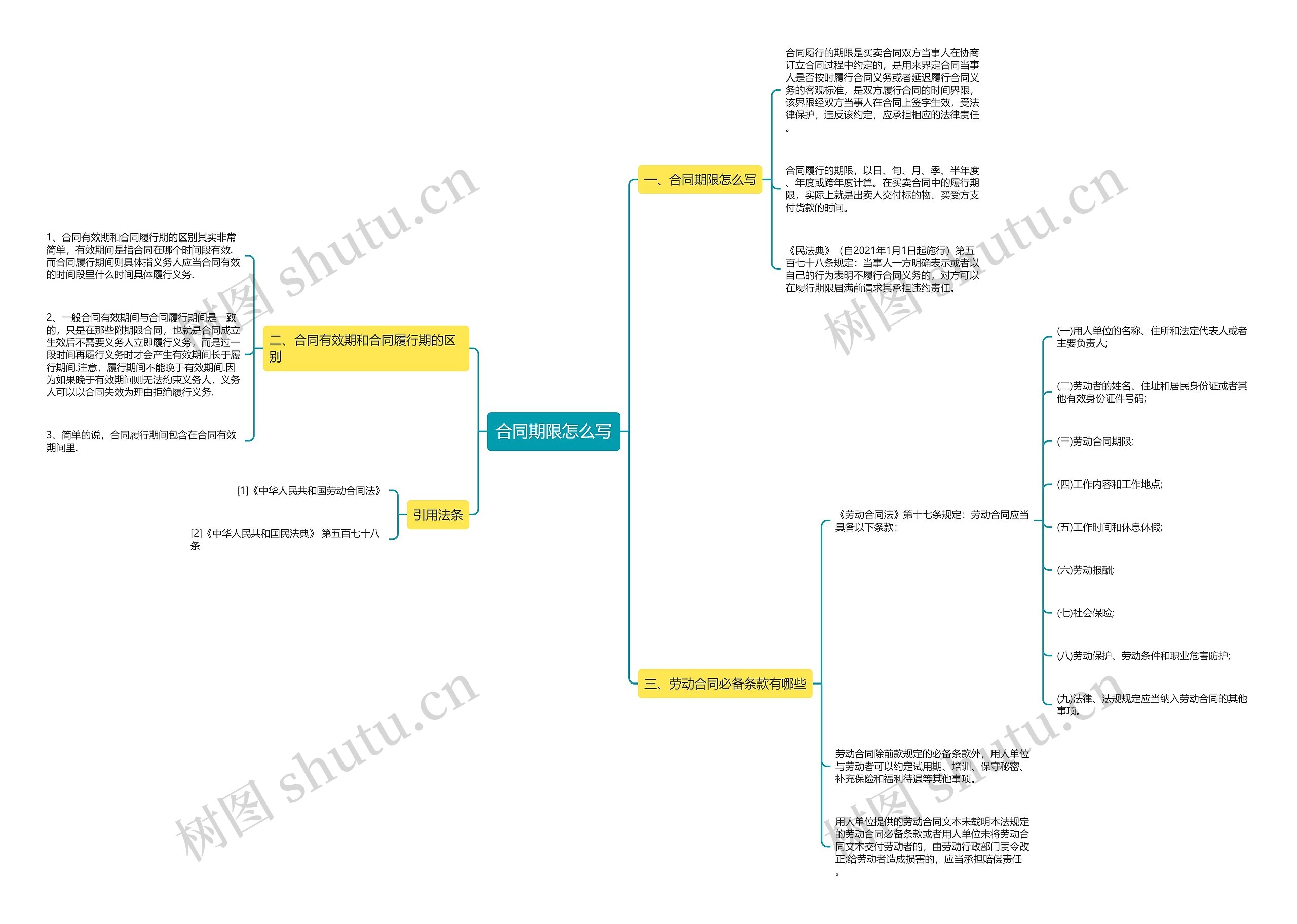 合同期限怎么写思维导图高清图 合同期限怎么写思维导图