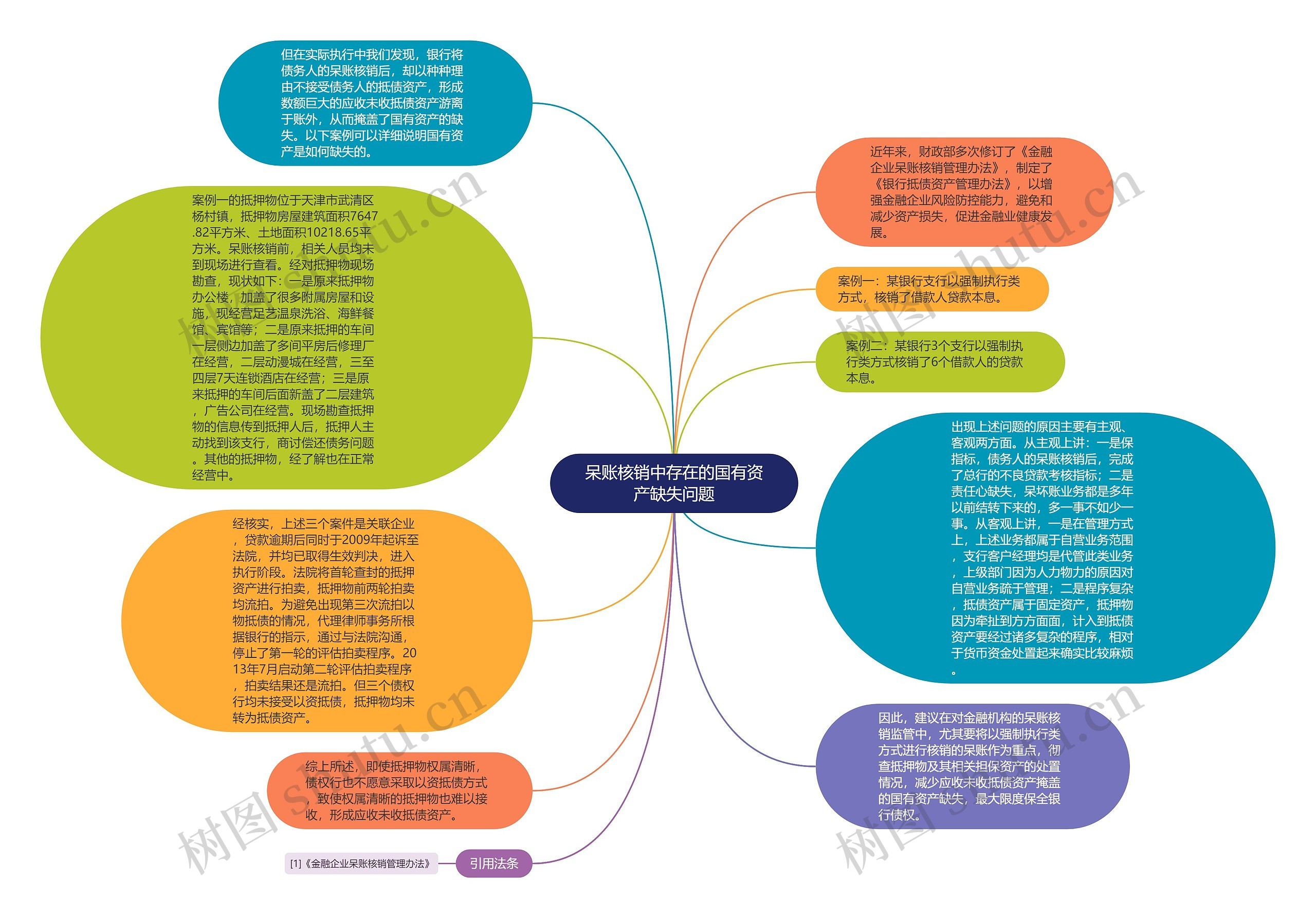 呆账核销中存在的国有资产缺失问题思维导图