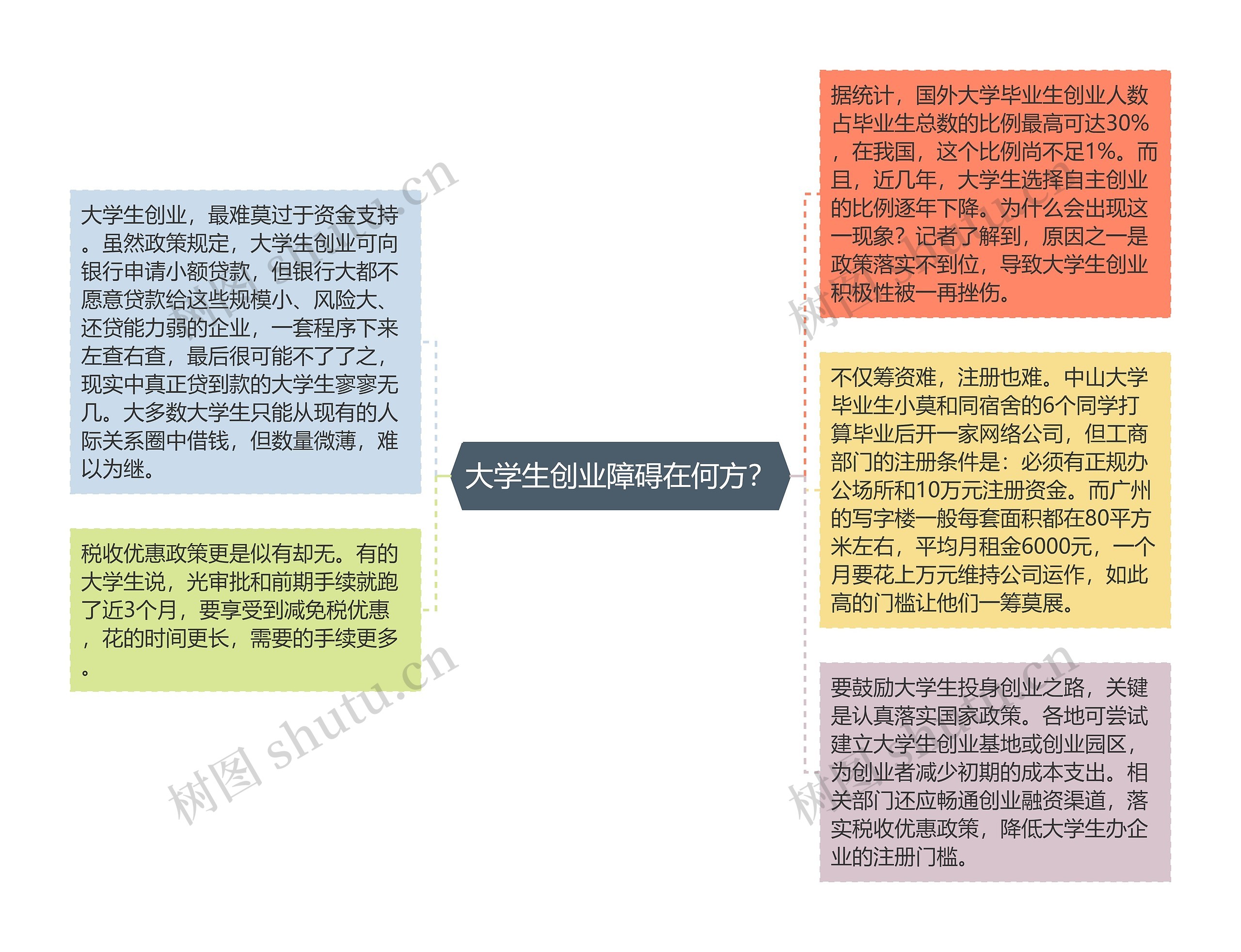 大学生创业障碍在何方？