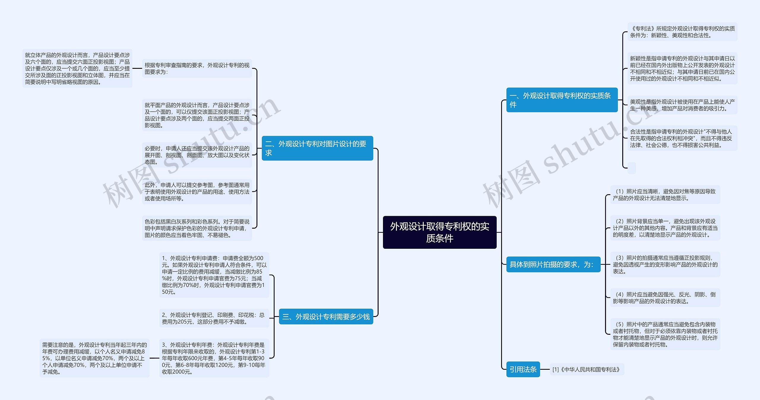 外观设计取得专利权的实质条件 外观设计取得专利权的实质条件