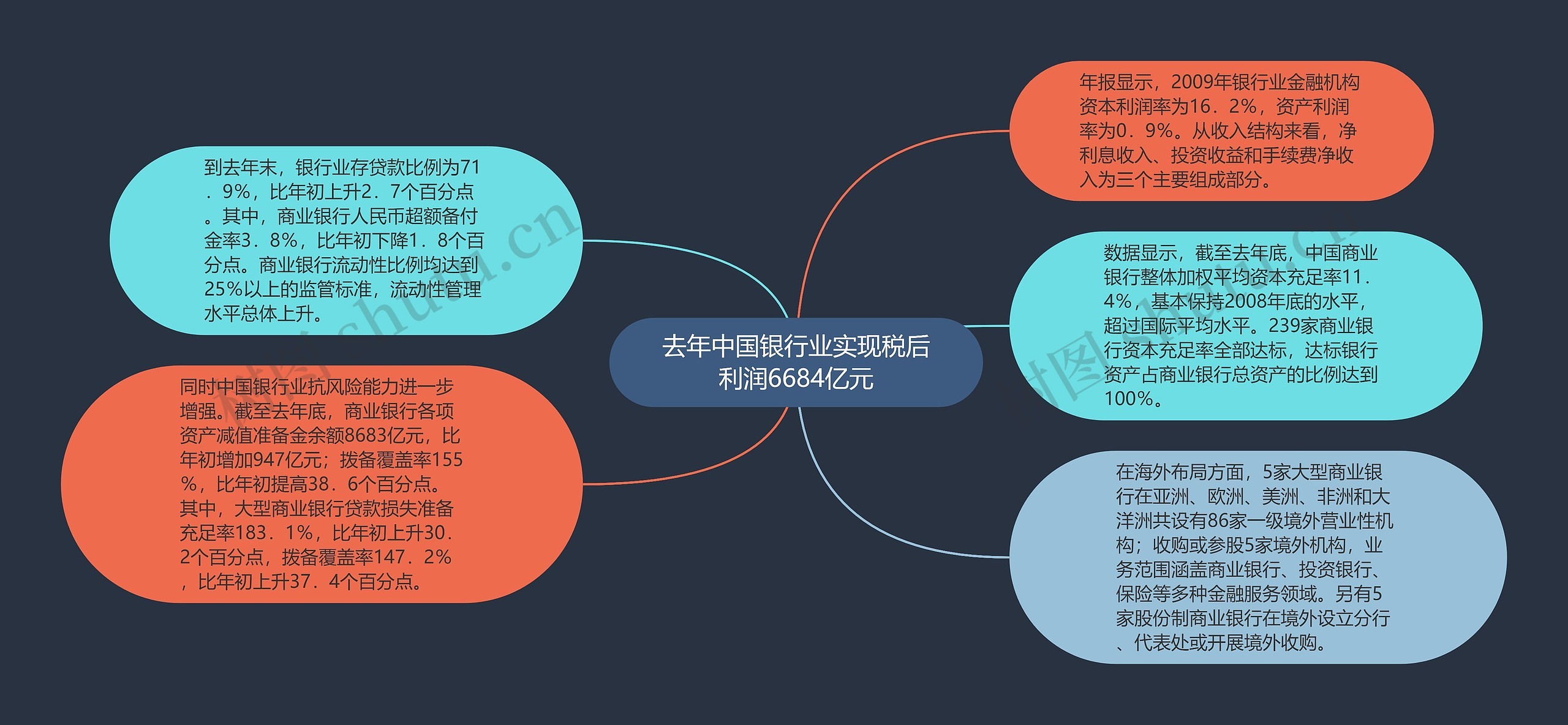 去年中国银行业实现税后利润6684亿元思维导图