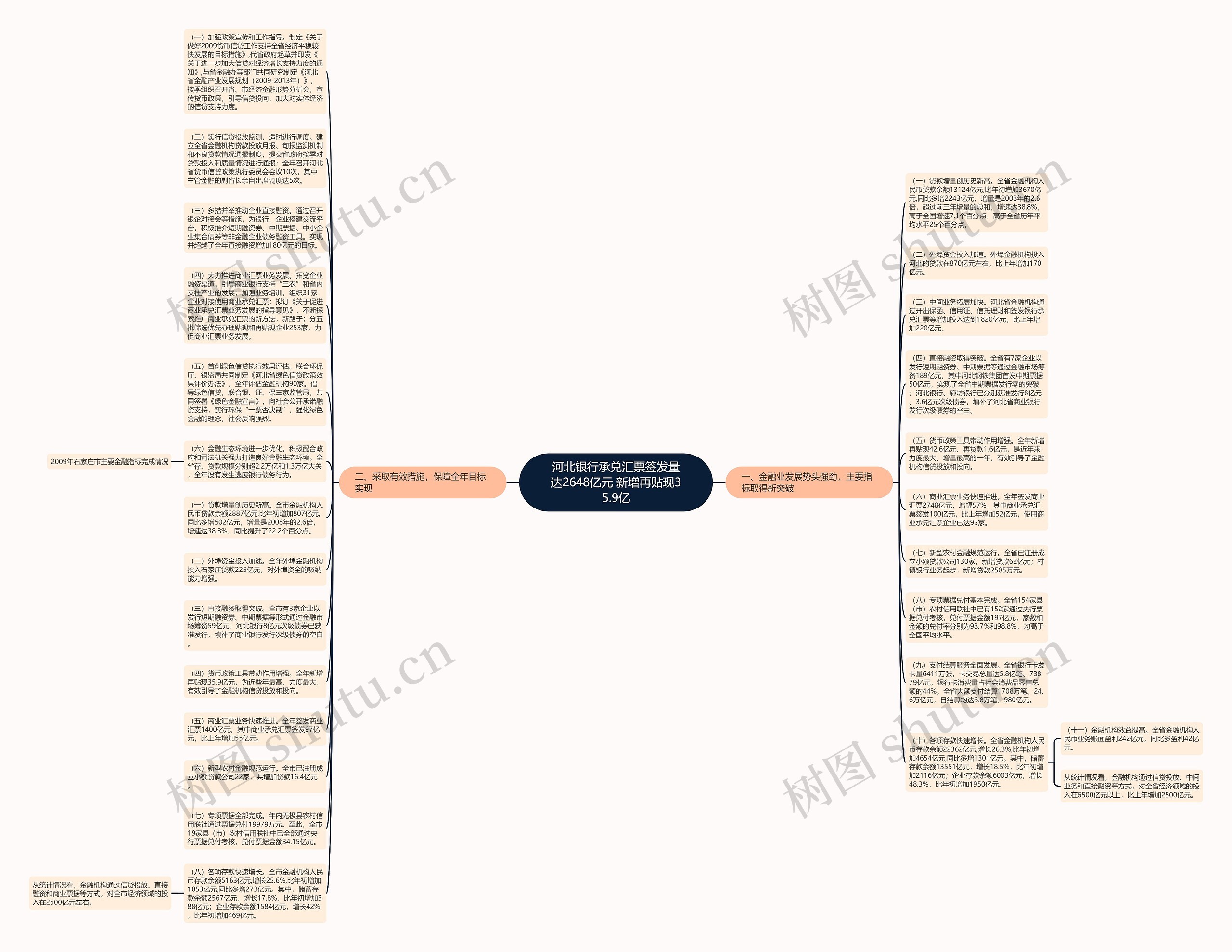 河北银行承兑汇票签发量达2648亿元 新增再贴现35.9亿思维导图