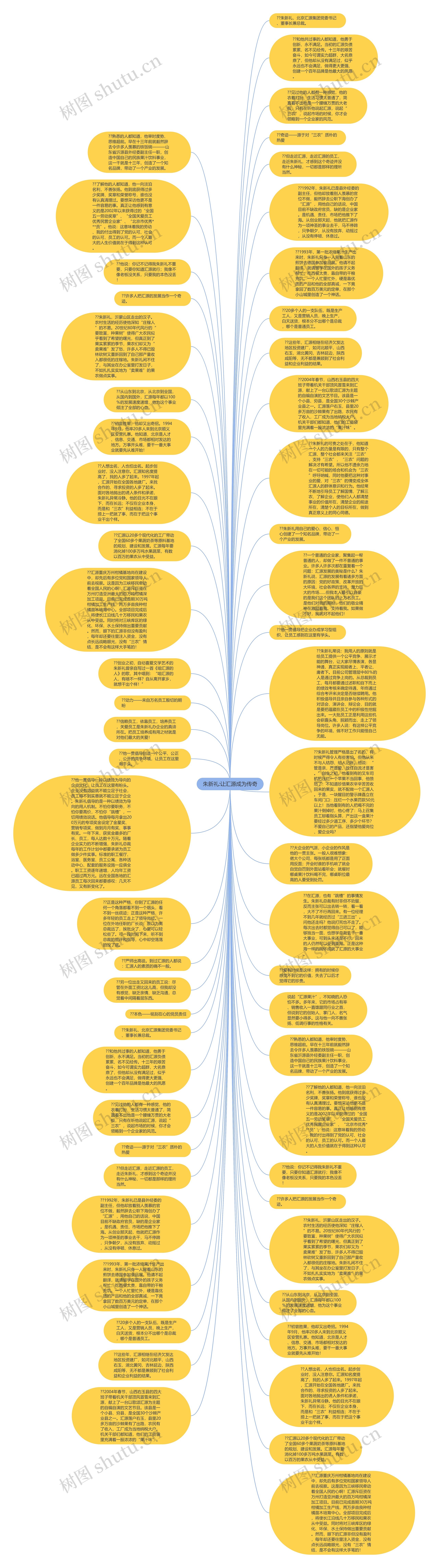 朱新礼:让汇源成为传奇思维导图