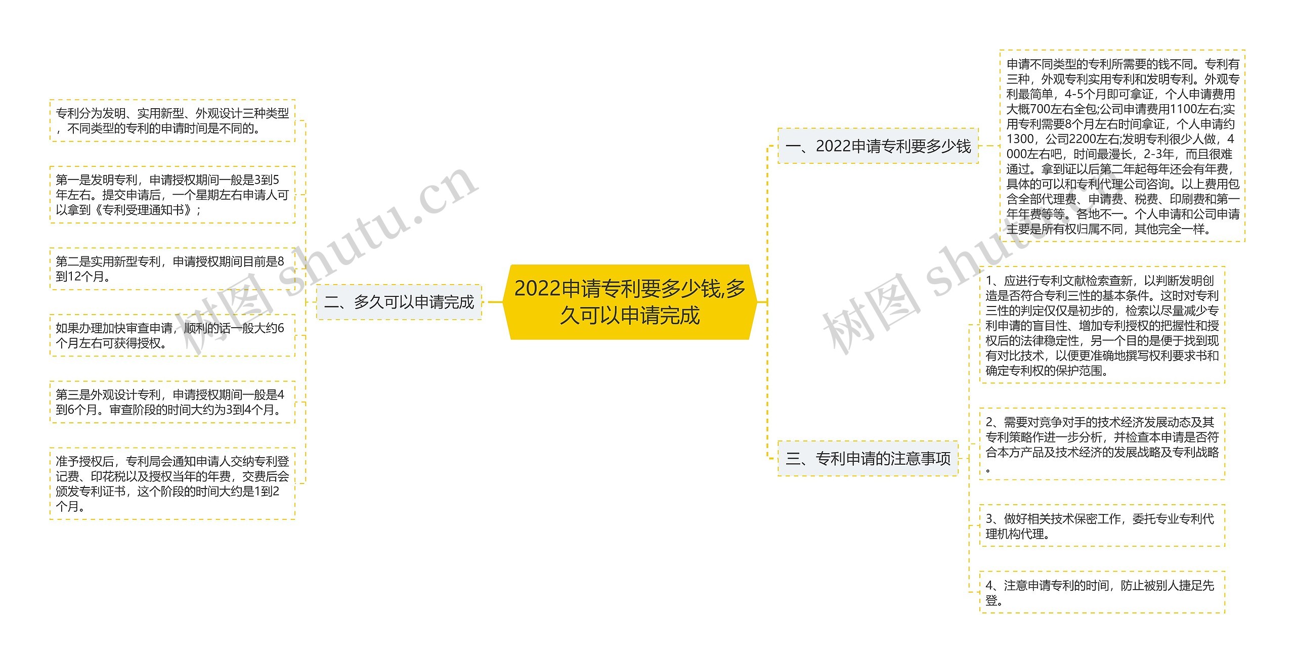 2022申请专利要多少钱,多久可以申请完成