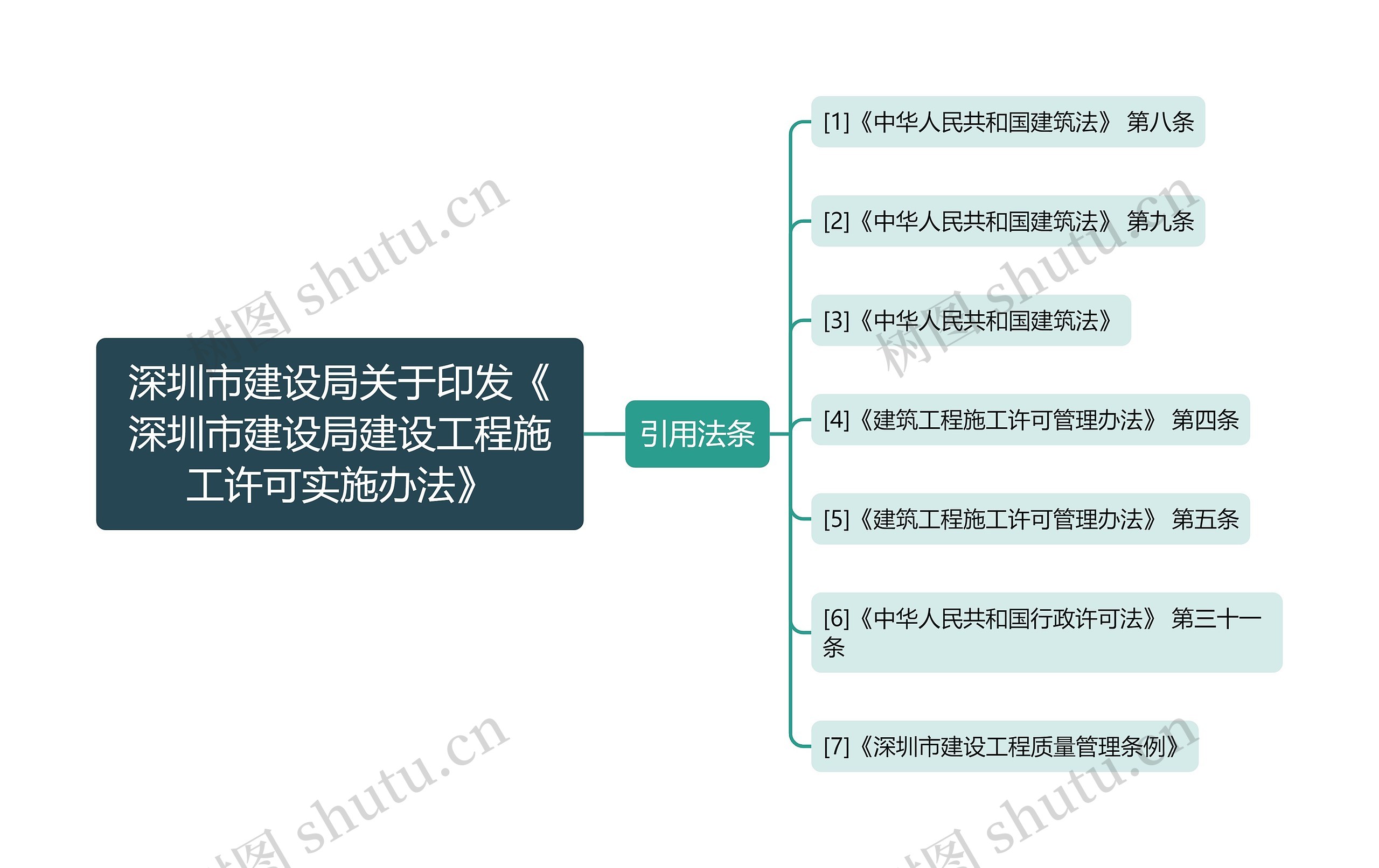 深圳市建设局关于印发《深圳市建设局建设工程施工许可实施办法》