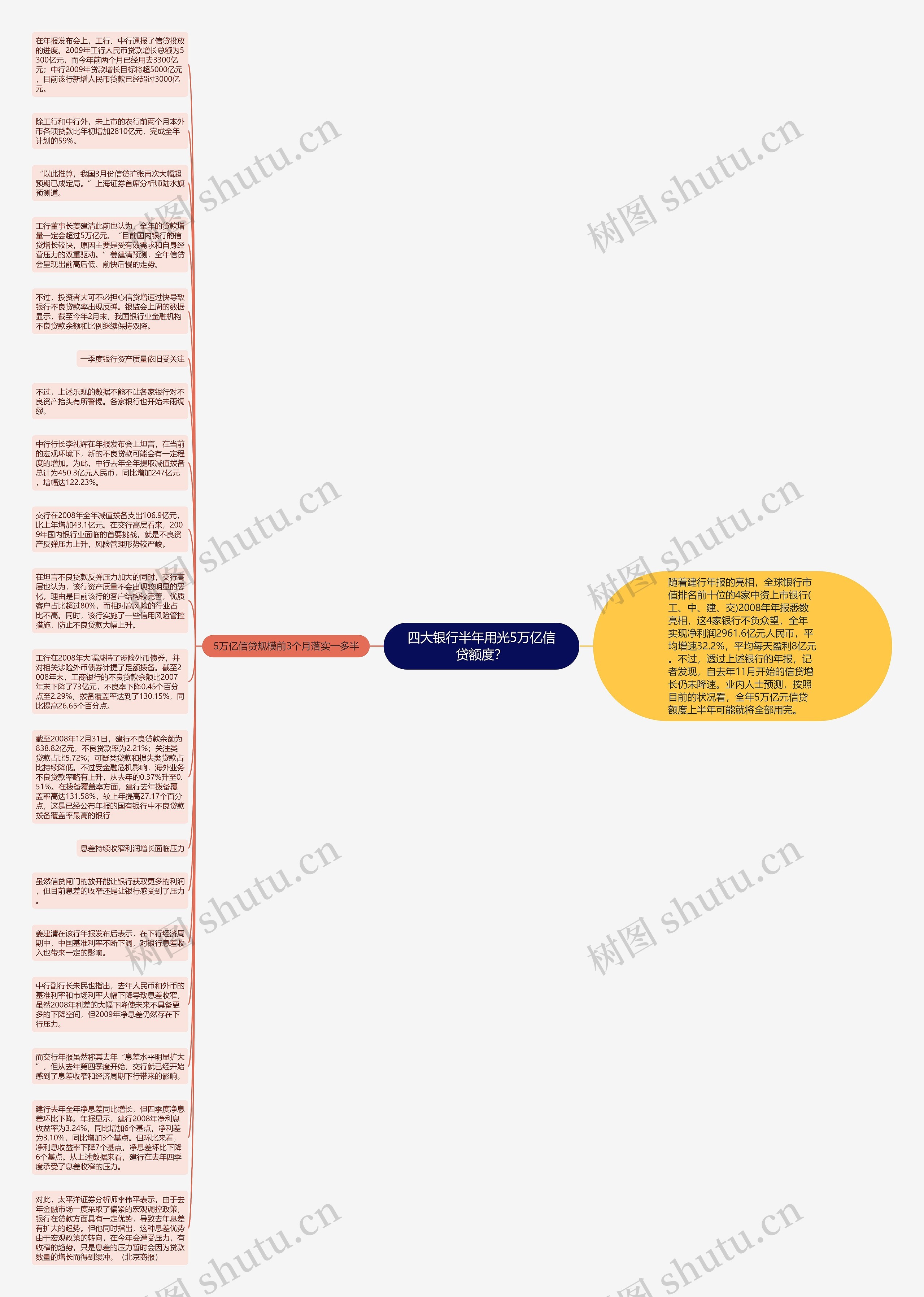 四大银行半年用光5万亿信贷额度？思维导图