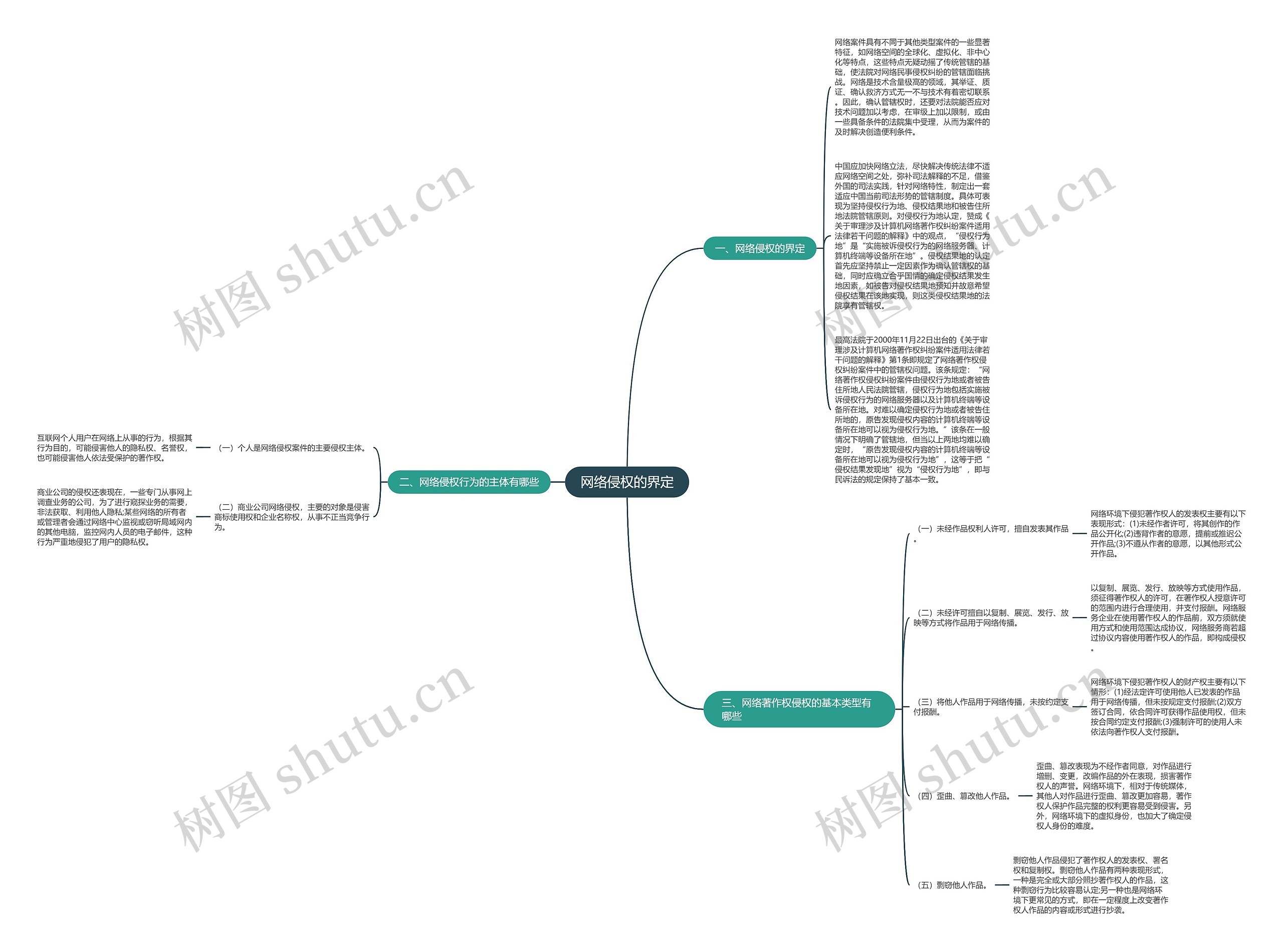网络侵权的界定思维导图