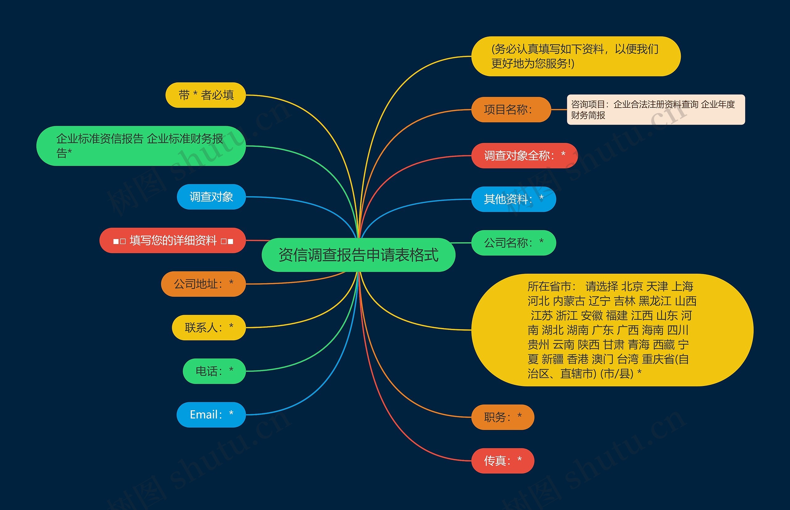 资信调查报告申请表格式思维导图