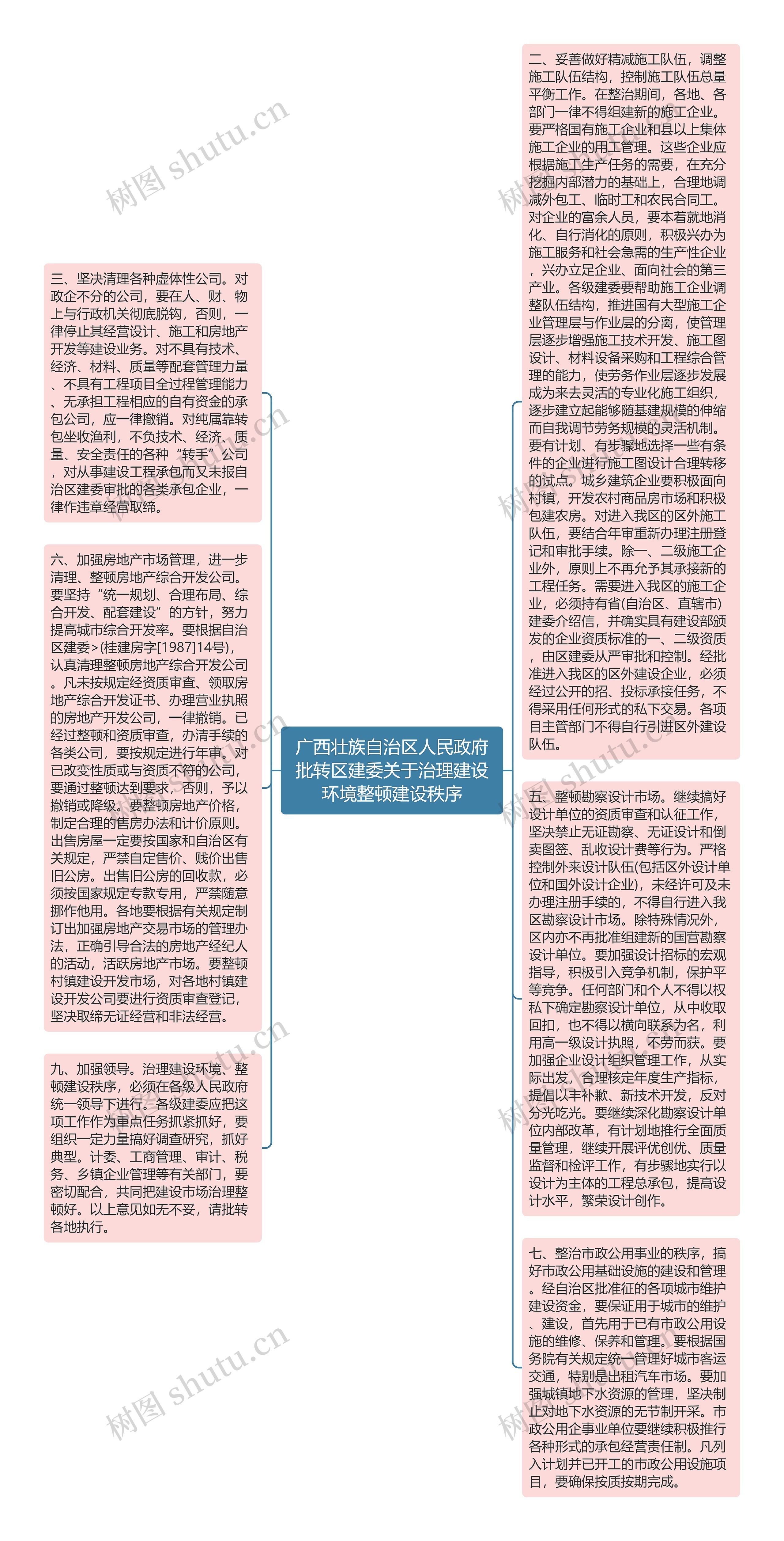 广西壮族自治区人民政府批转区建委关于治理建设环境整顿建设秩序思维导图