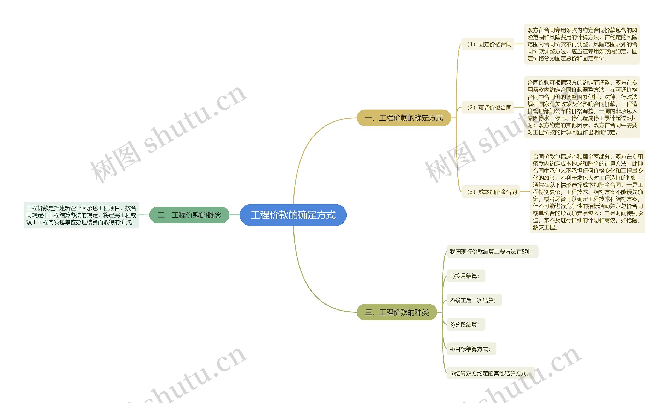 工程价款的确定方式思维导图